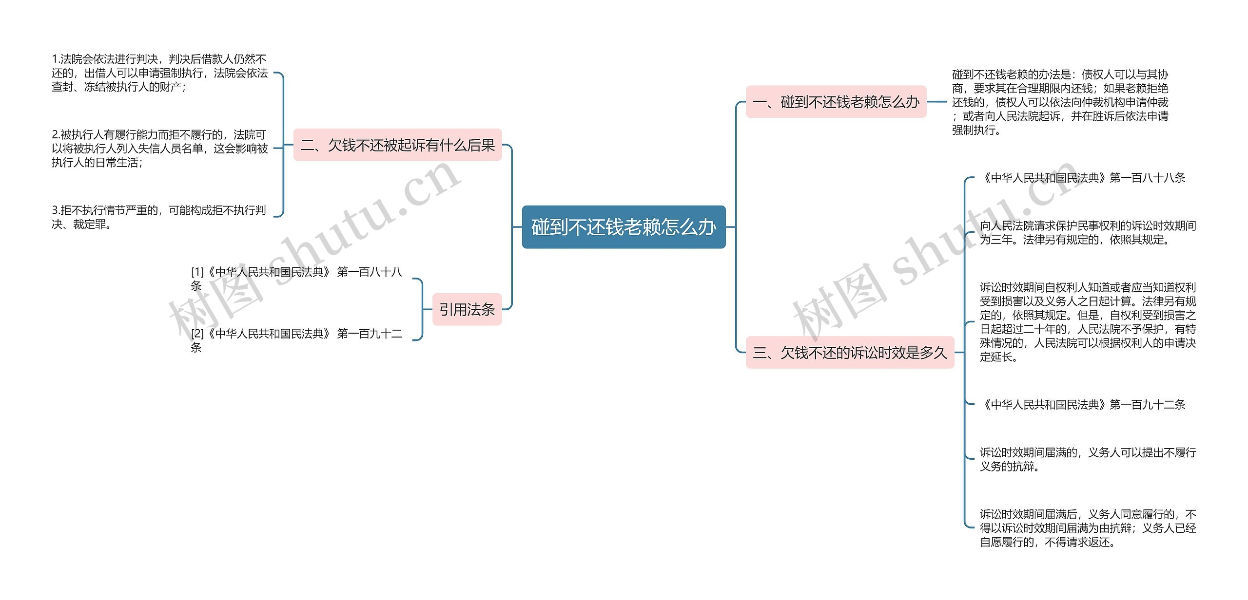 碰到不还钱老赖怎么办思维导图