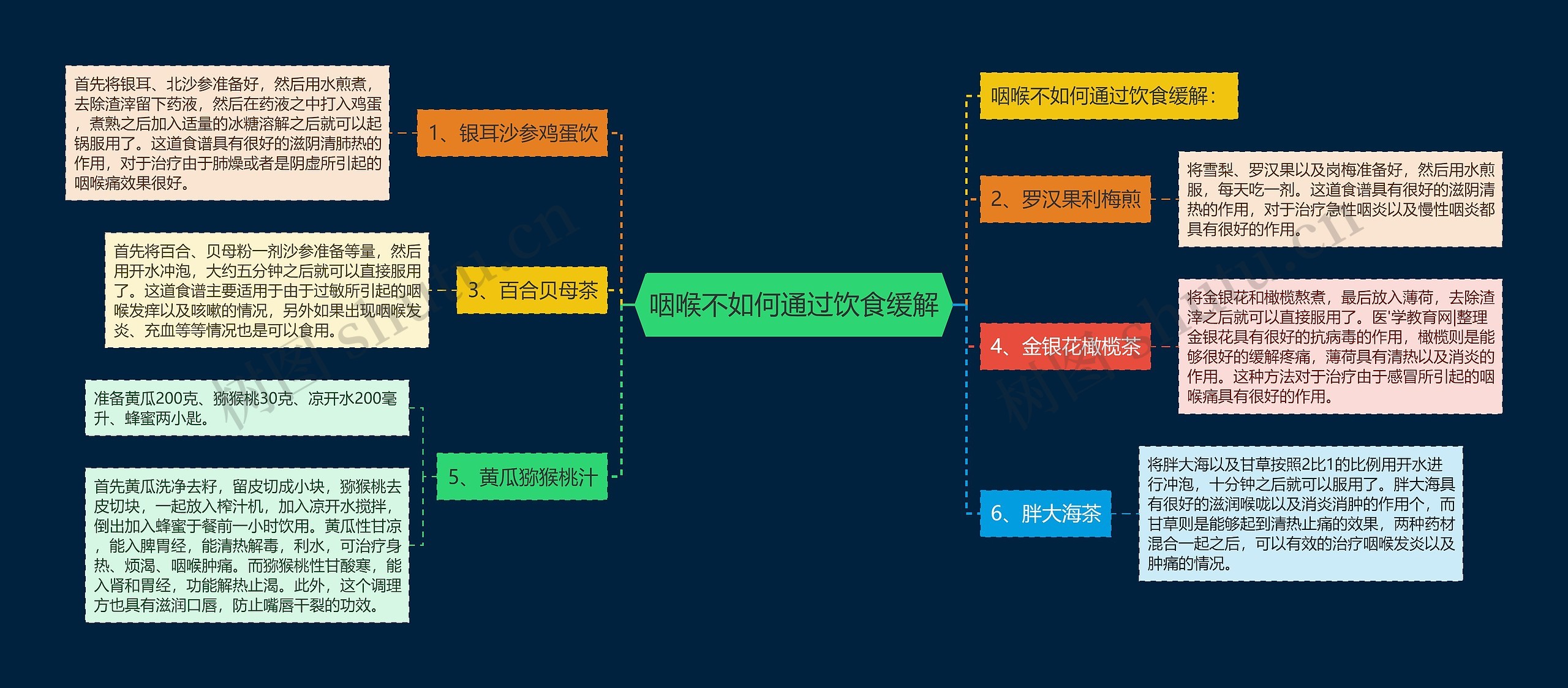 咽喉不如何通过饮食缓解思维导图