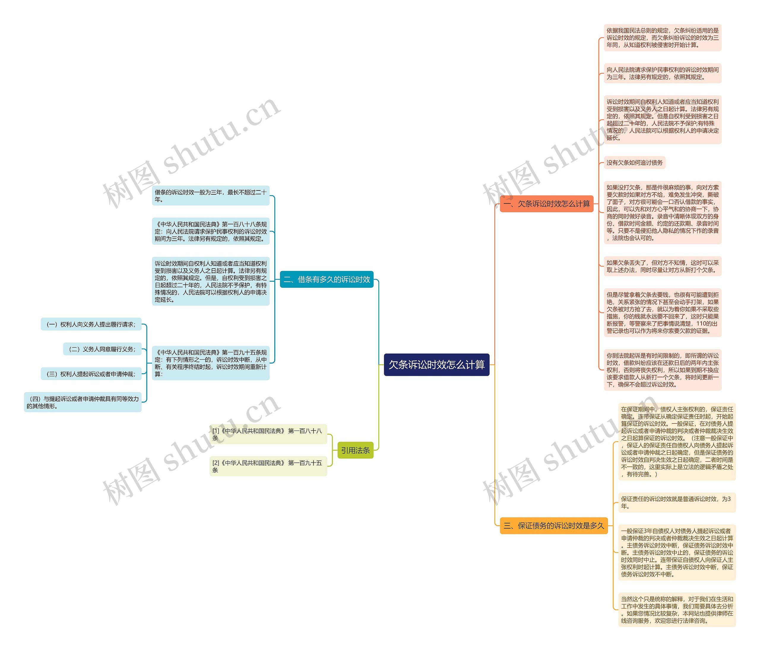 欠条诉讼时效怎么计算思维导图