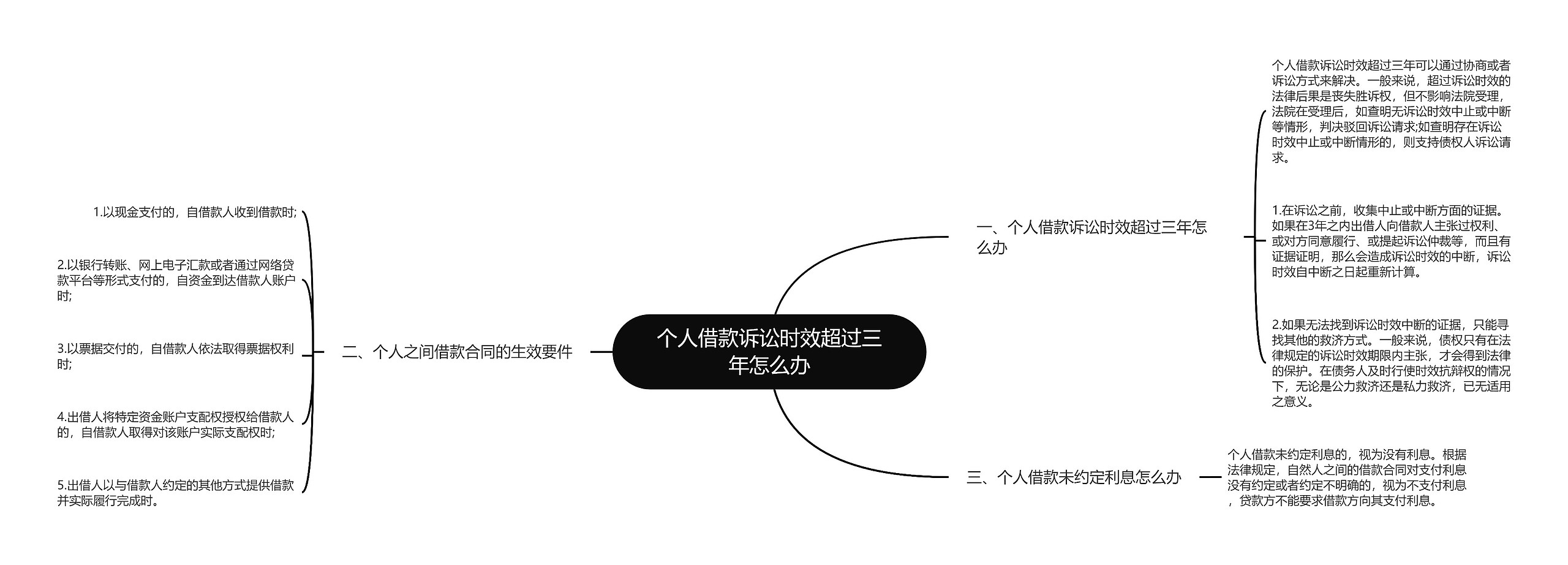 个人借款诉讼时效超过三年怎么办思维导图