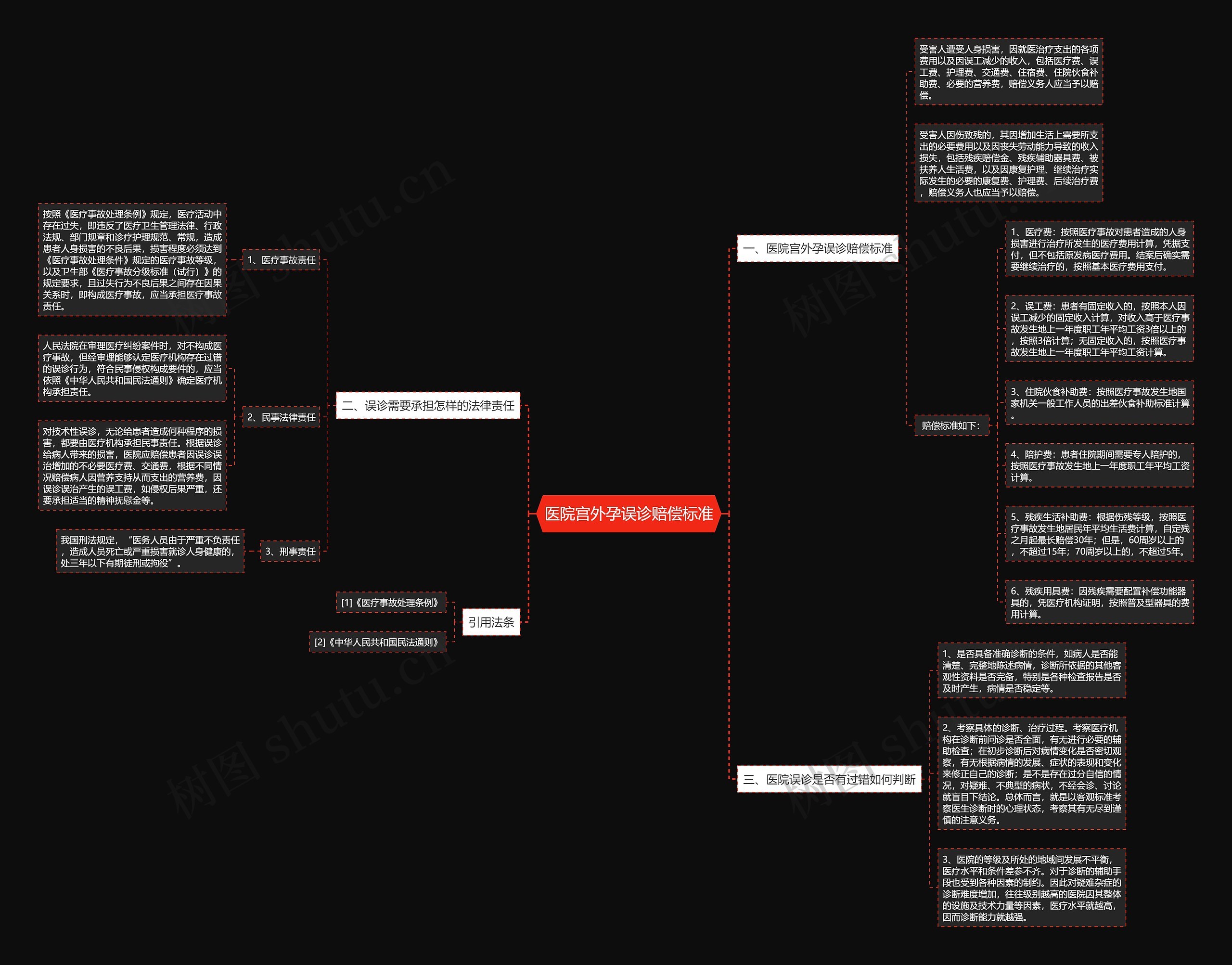 医院宫外孕误诊赔偿标准思维导图