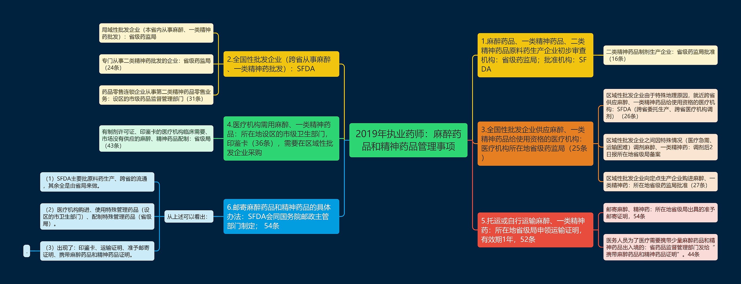 2019年执业药师：麻醉药品和精神药品管理事项思维导图