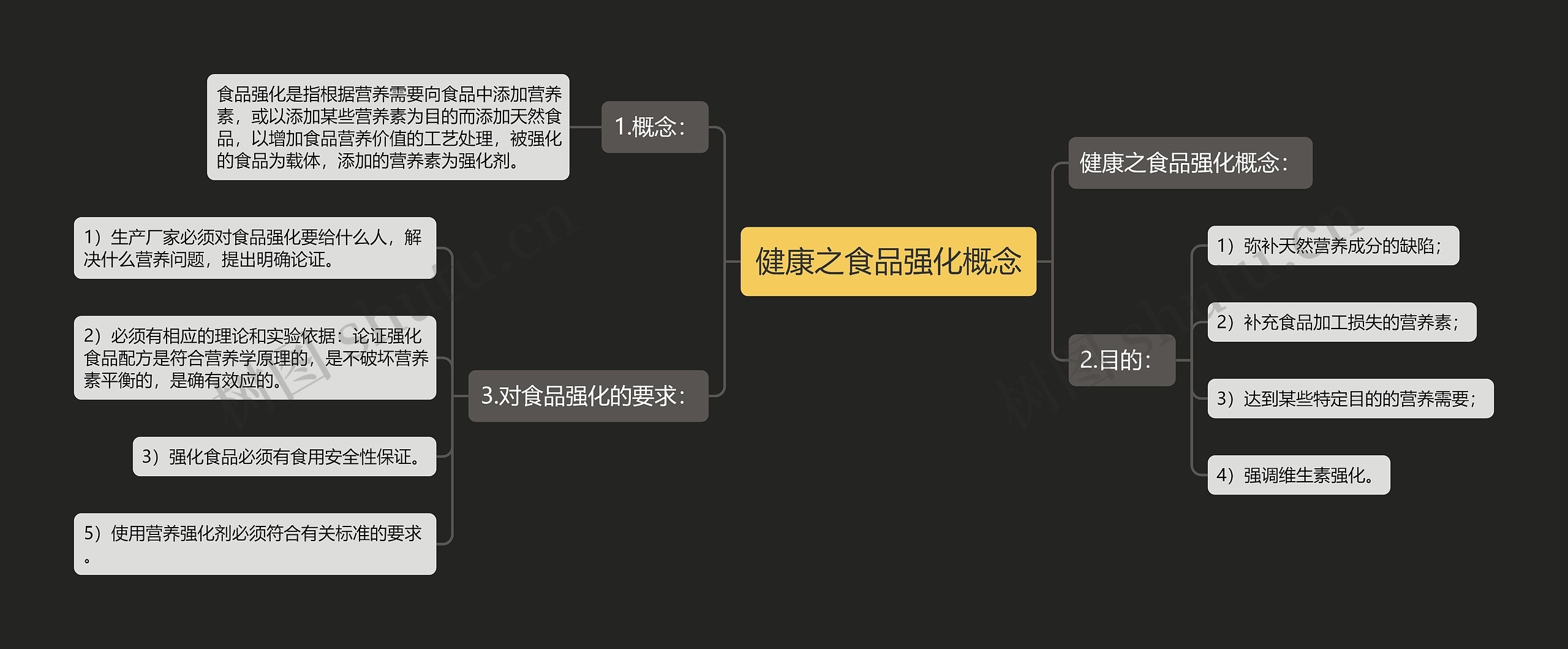 健康之食品强化概念思维导图