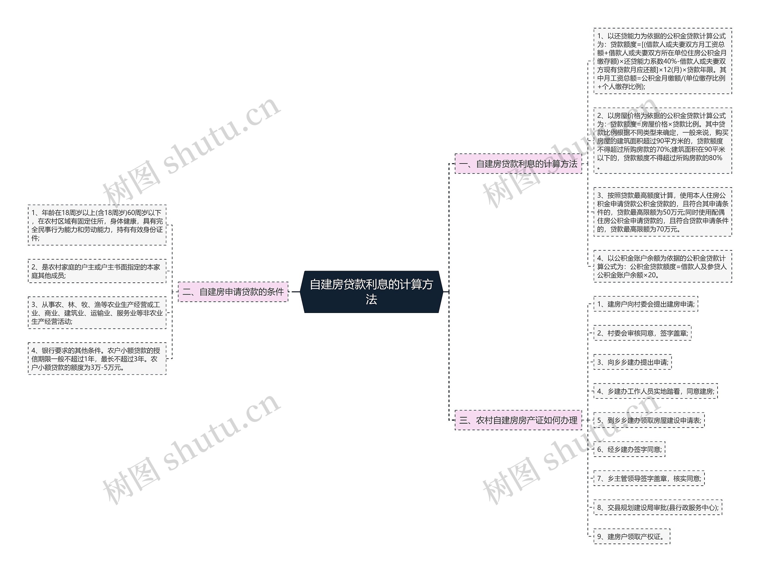 自建房贷款利息的计算方法思维导图