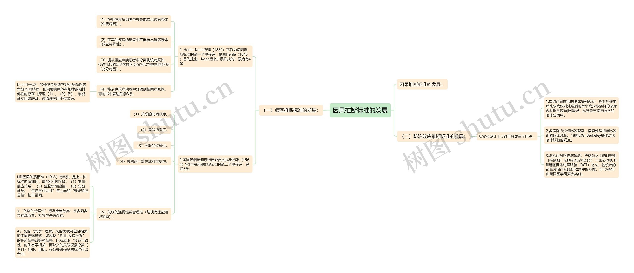 因果推断标准的发展思维导图