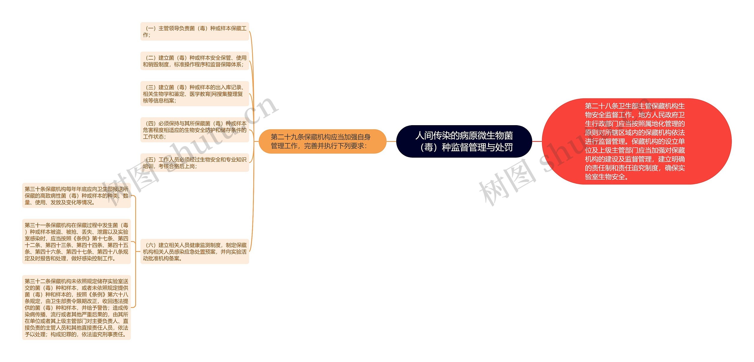 人间传染的病原微生物菌（毒）种监督管理与处罚