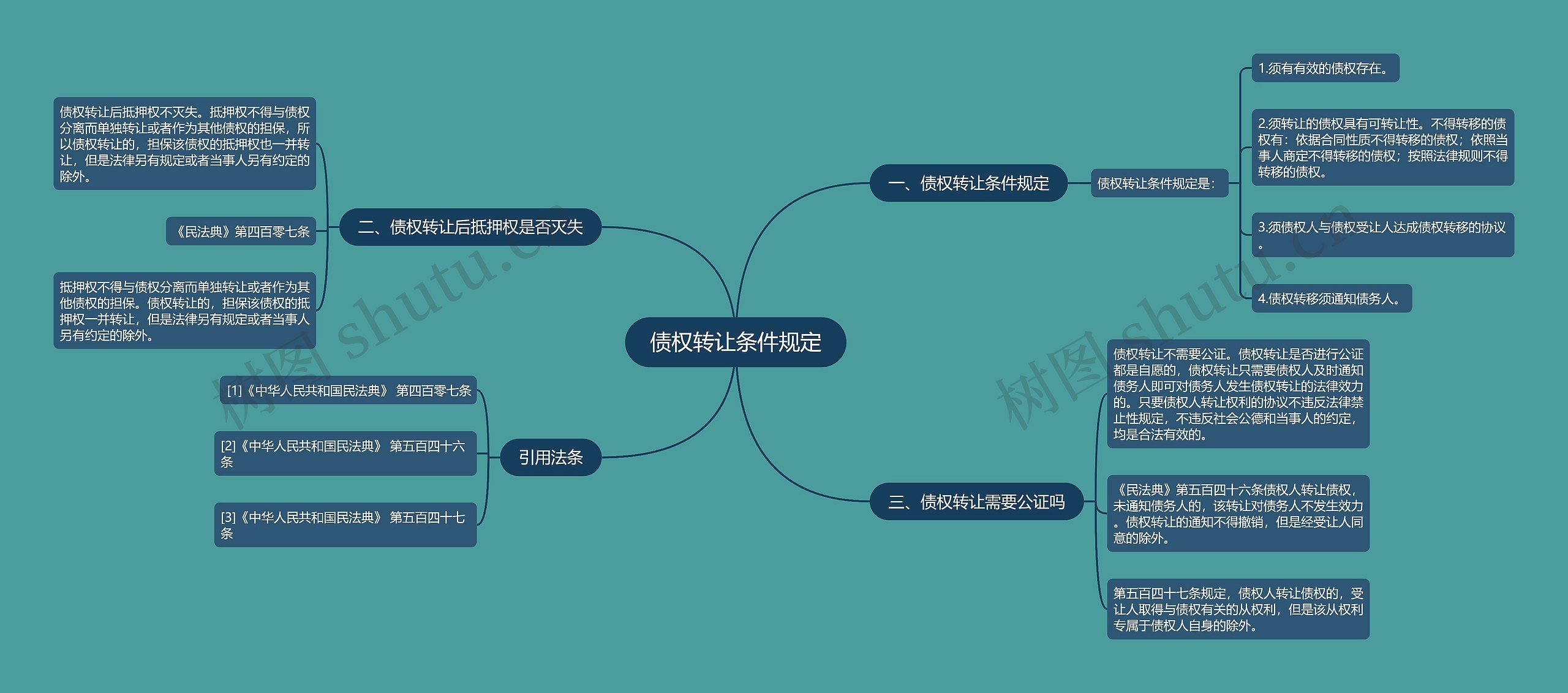 债权转让条件规定思维导图