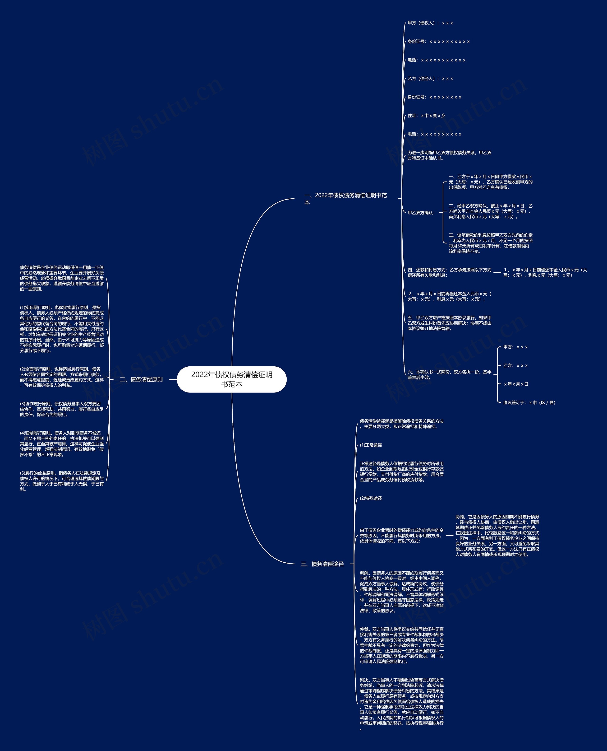 2022年债权债务清偿证明书范本思维导图