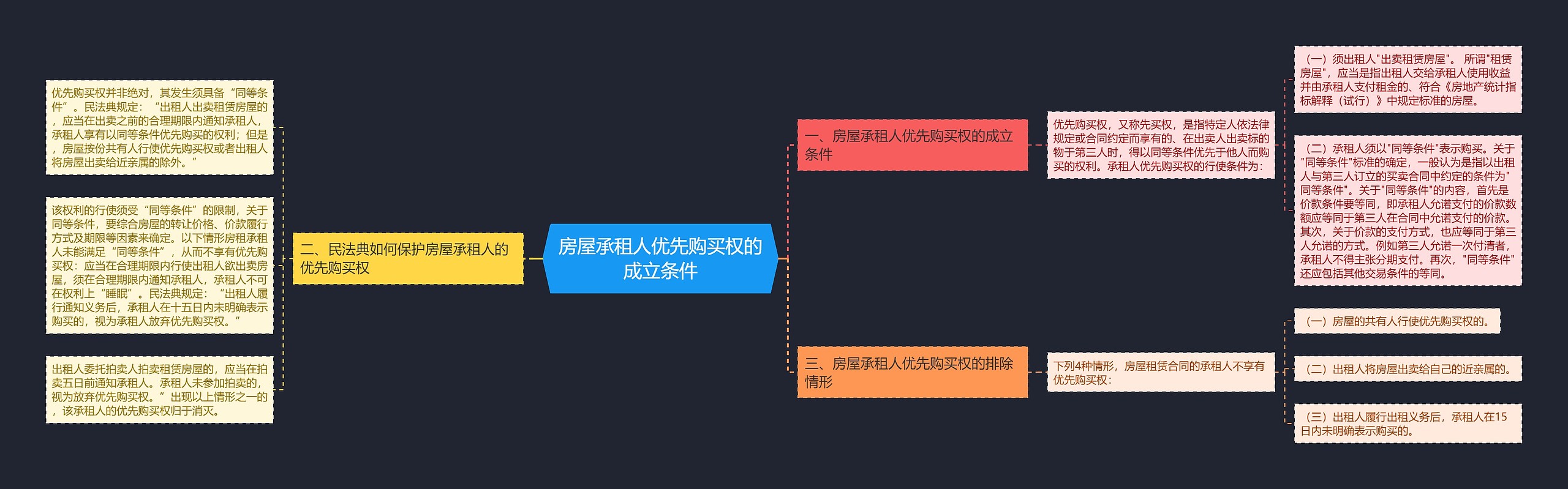 房屋承租人优先购买权的成立条件 房屋承租人优先购买权的成立条件