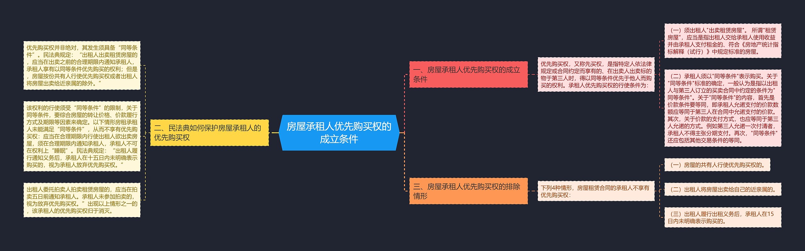 房屋承租人优先购买权的成立条件思维导图