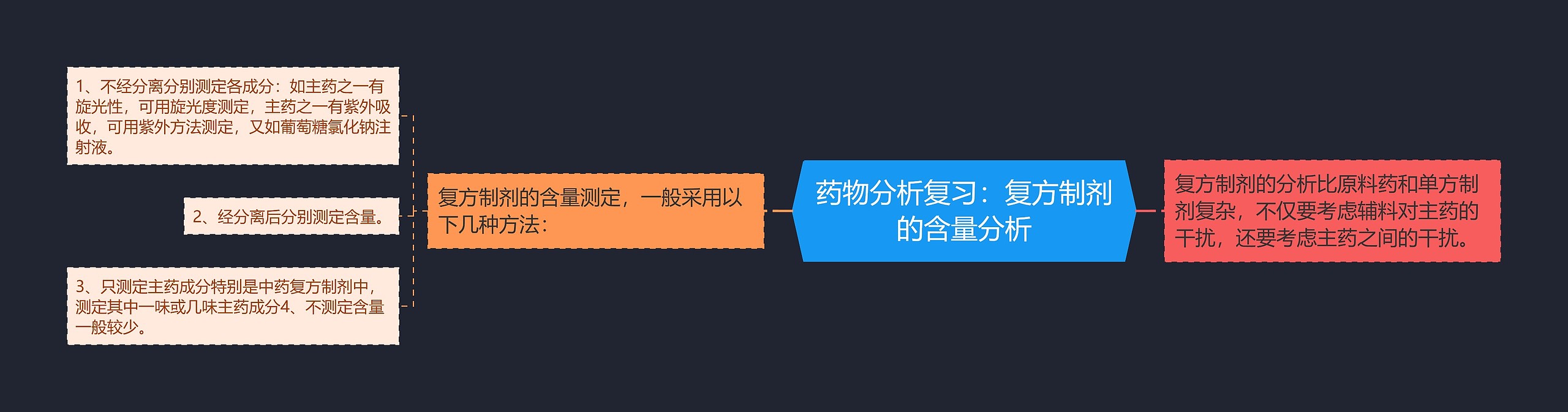 药物分析复习：复方制剂的含量分析思维导图