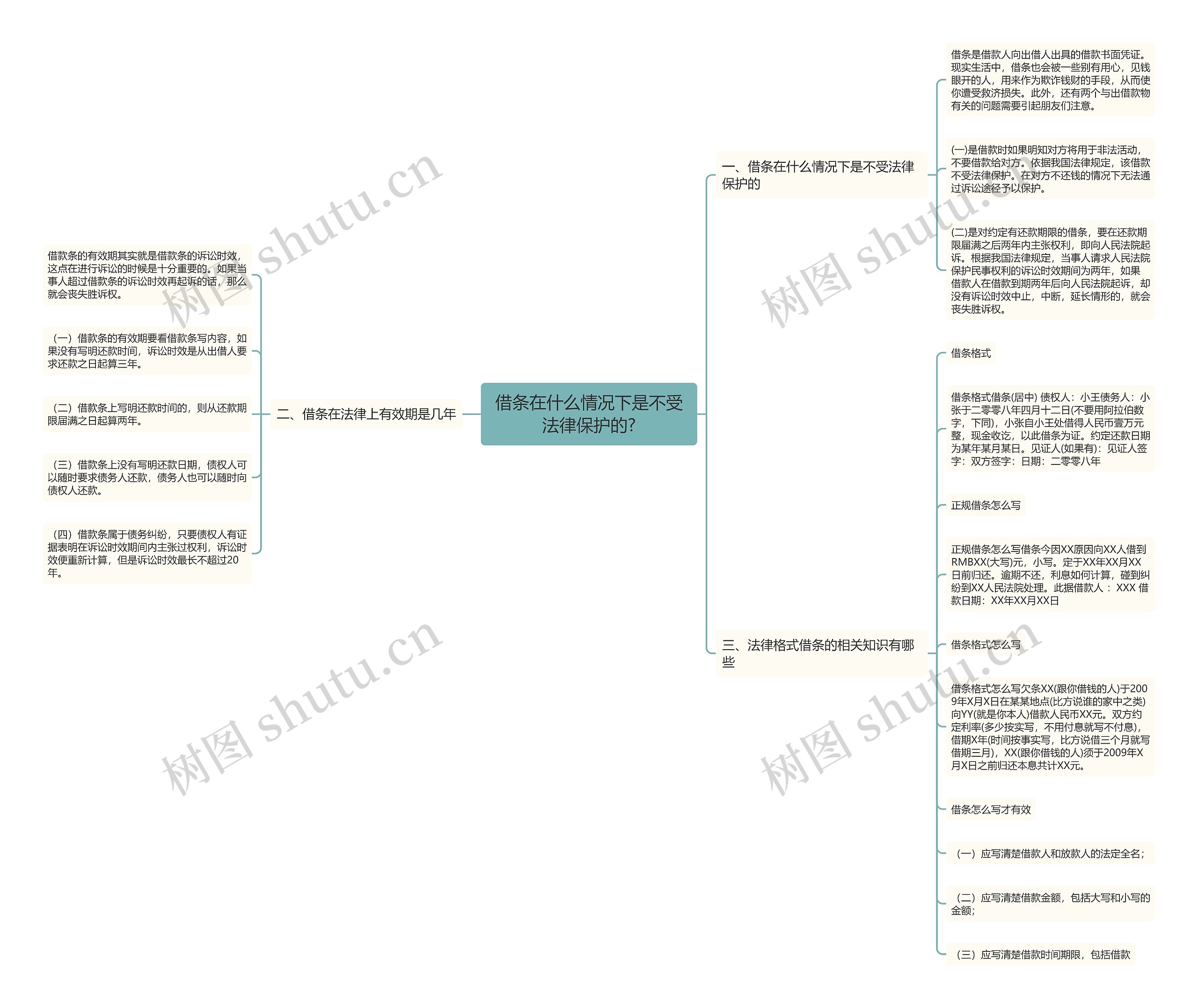 借条在什么情况下是不受法律保护的?思维导图