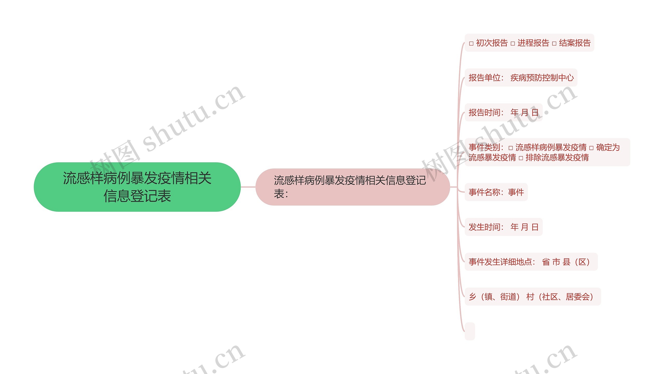 流感样病例暴发疫情相关信息登记表思维导图