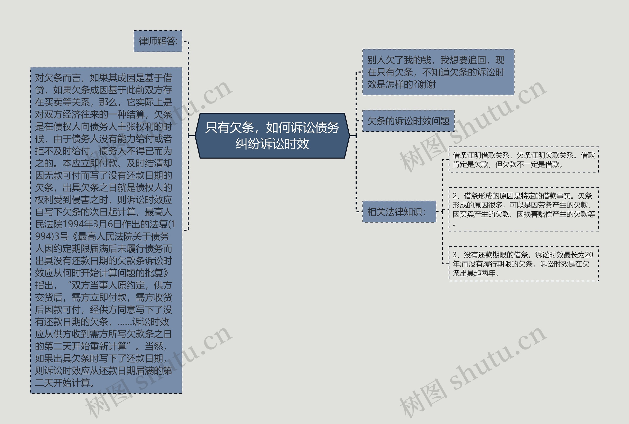 只有欠条，如何诉讼债务纠纷诉讼时效思维导图