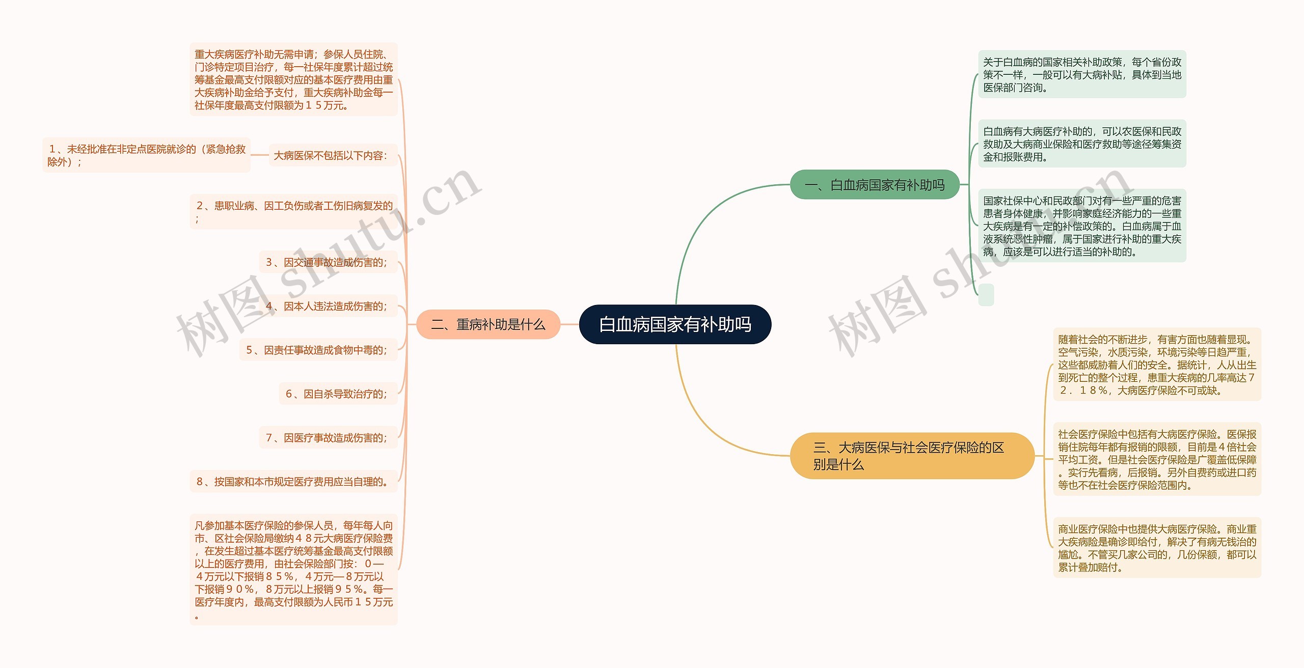 白血病国家有补助吗思维导图