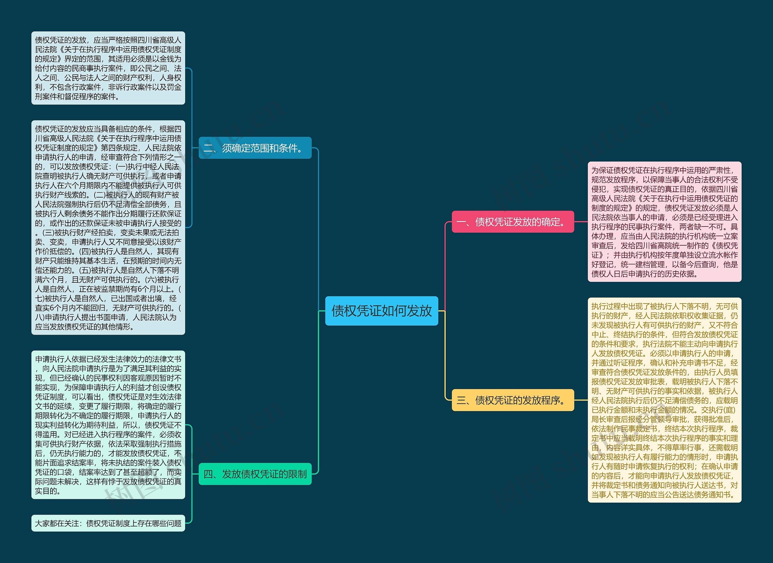 债权凭证如何发放思维导图