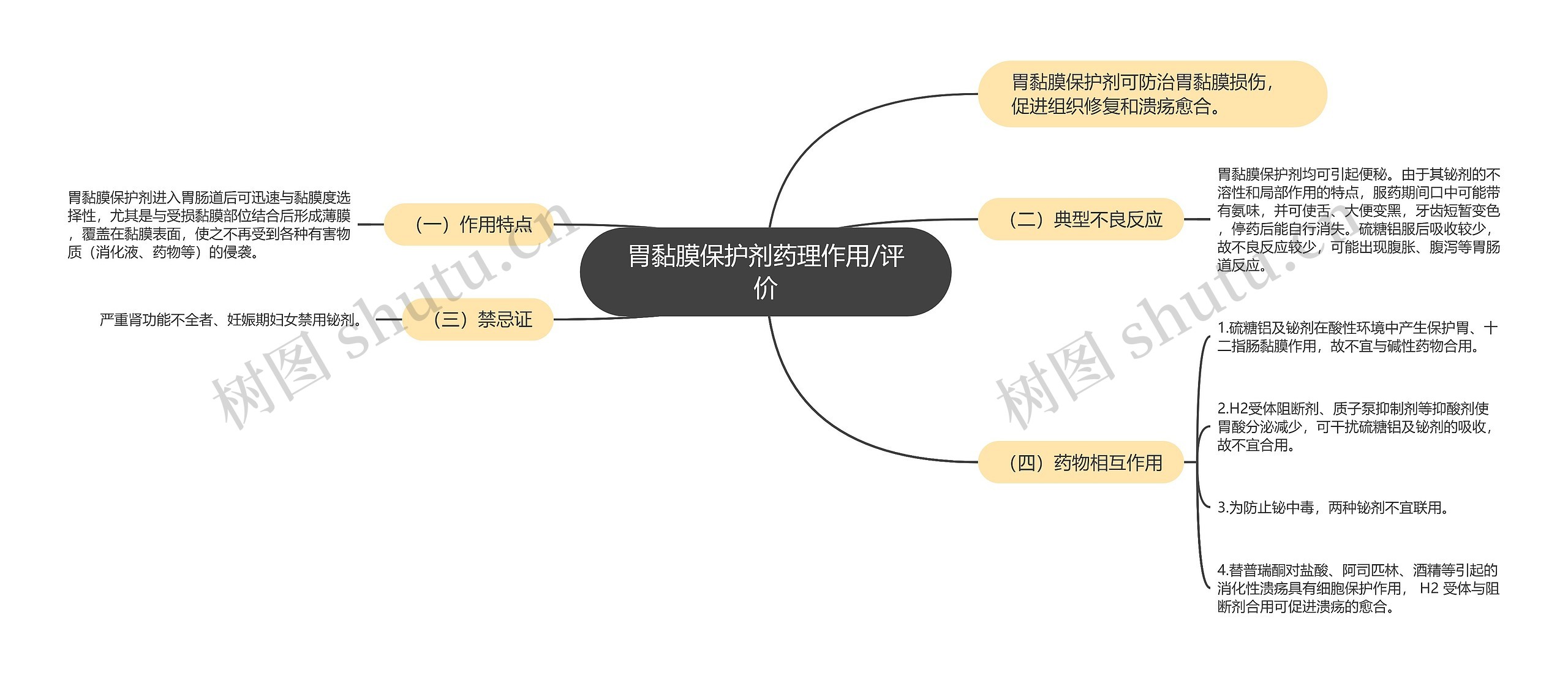 胃黏膜保护剂药理作用/评价