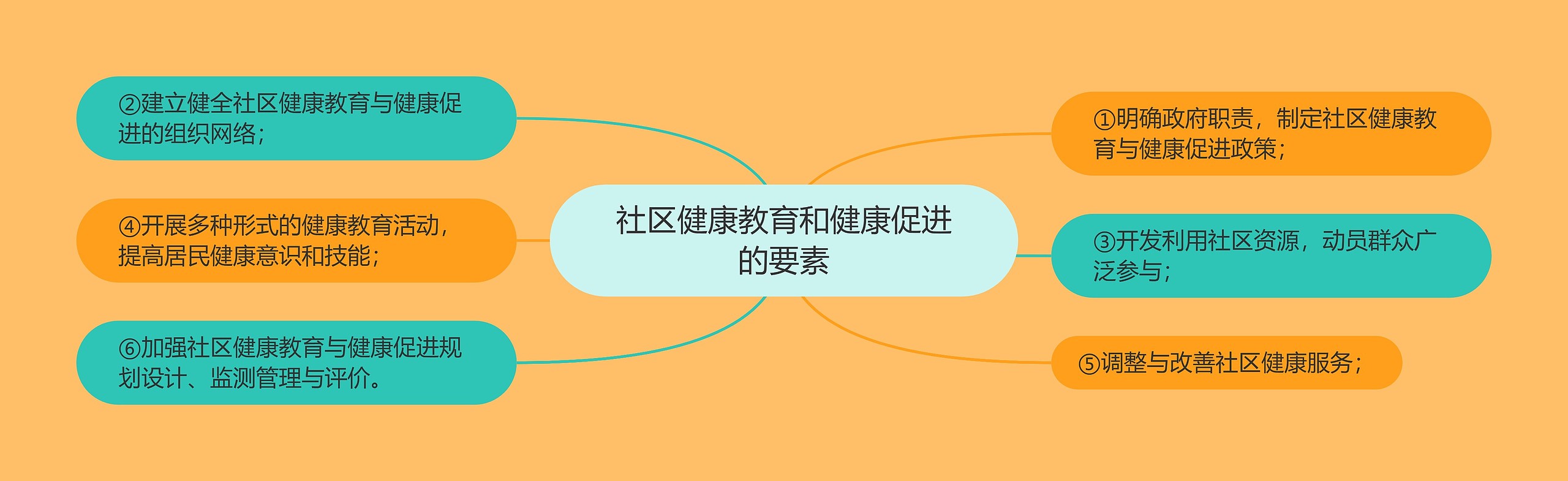 社区健康教育和健康促进的要素思维导图