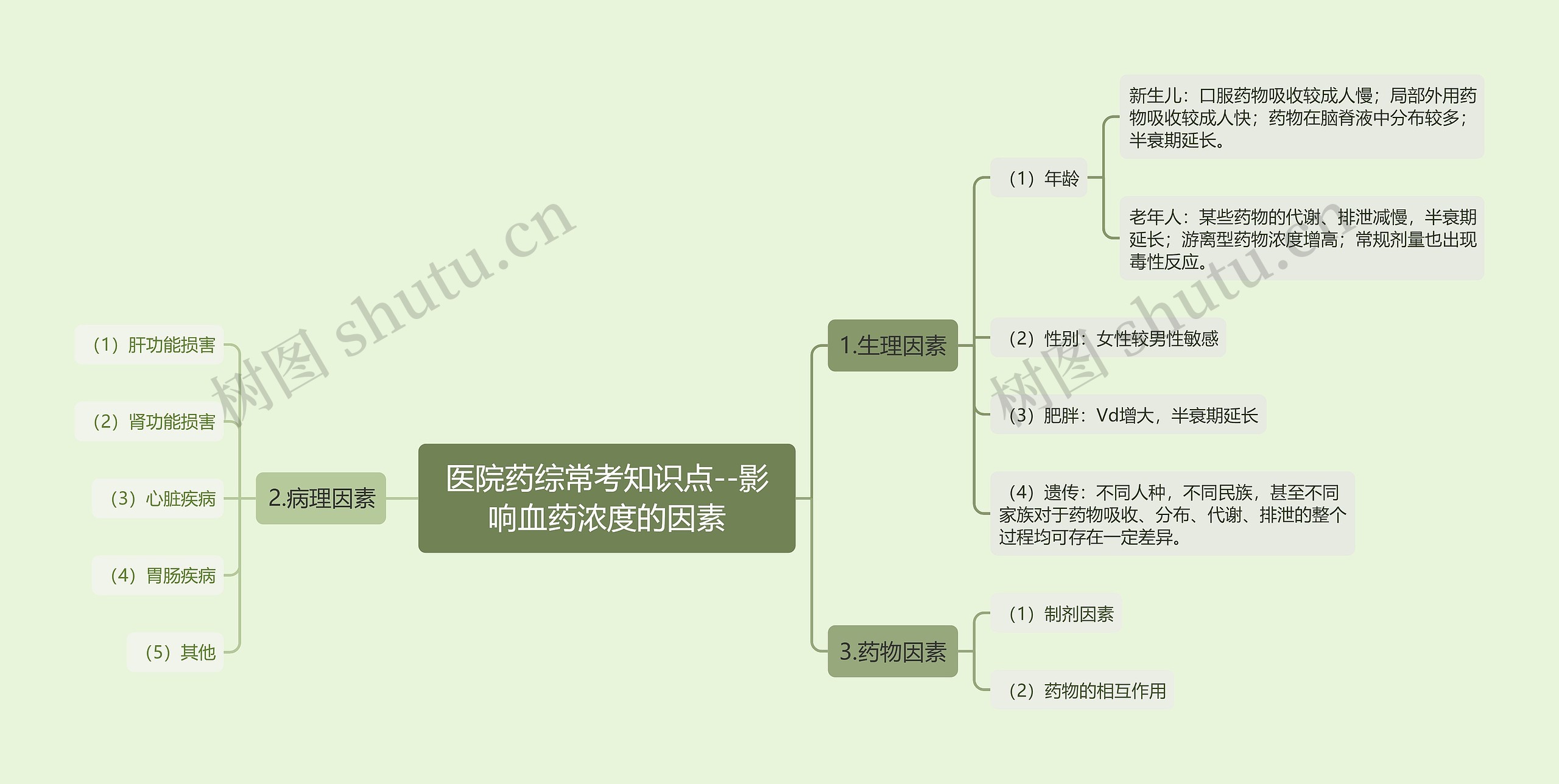 医院药综常考知识点--影响血药浓度的因素