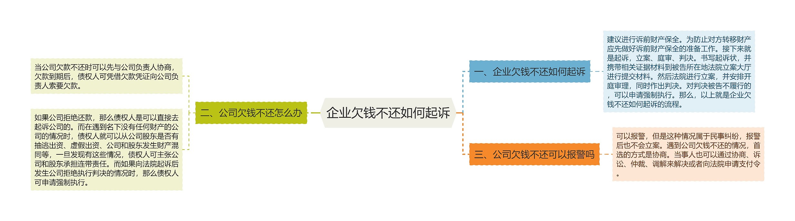 企业欠钱不还如何起诉思维导图