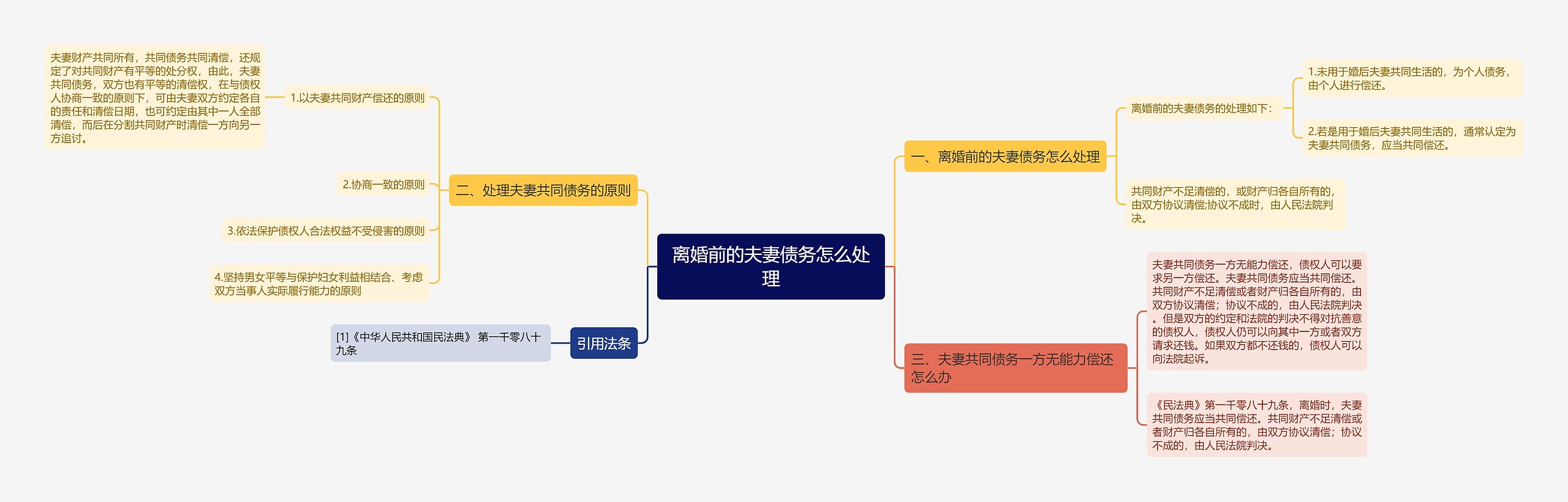 离婚前的夫妻债务怎么处理思维导图