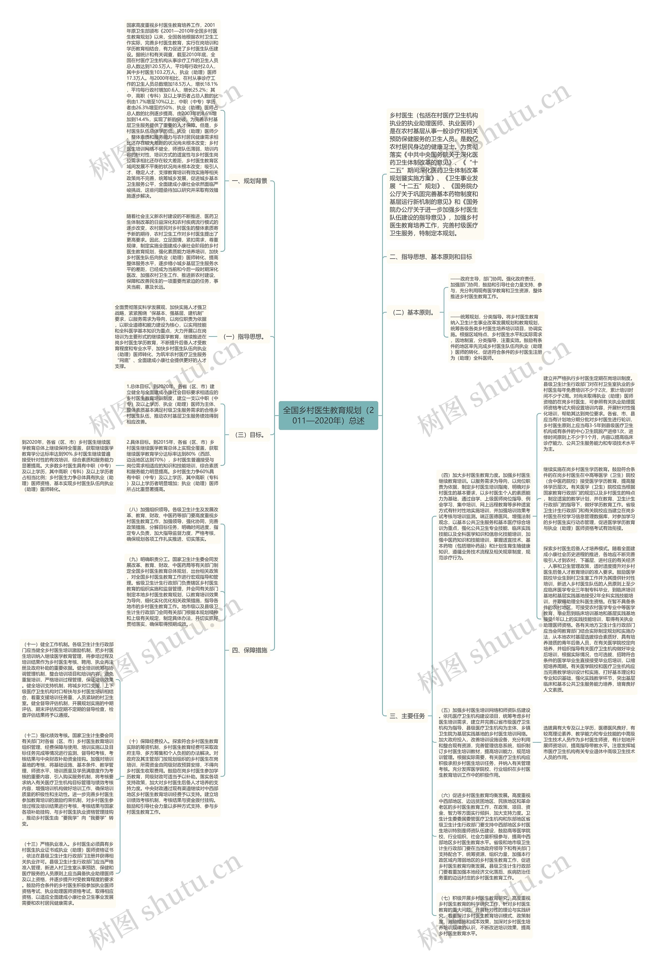 全国乡村医生教育规划（2011—2020年）总述思维导图