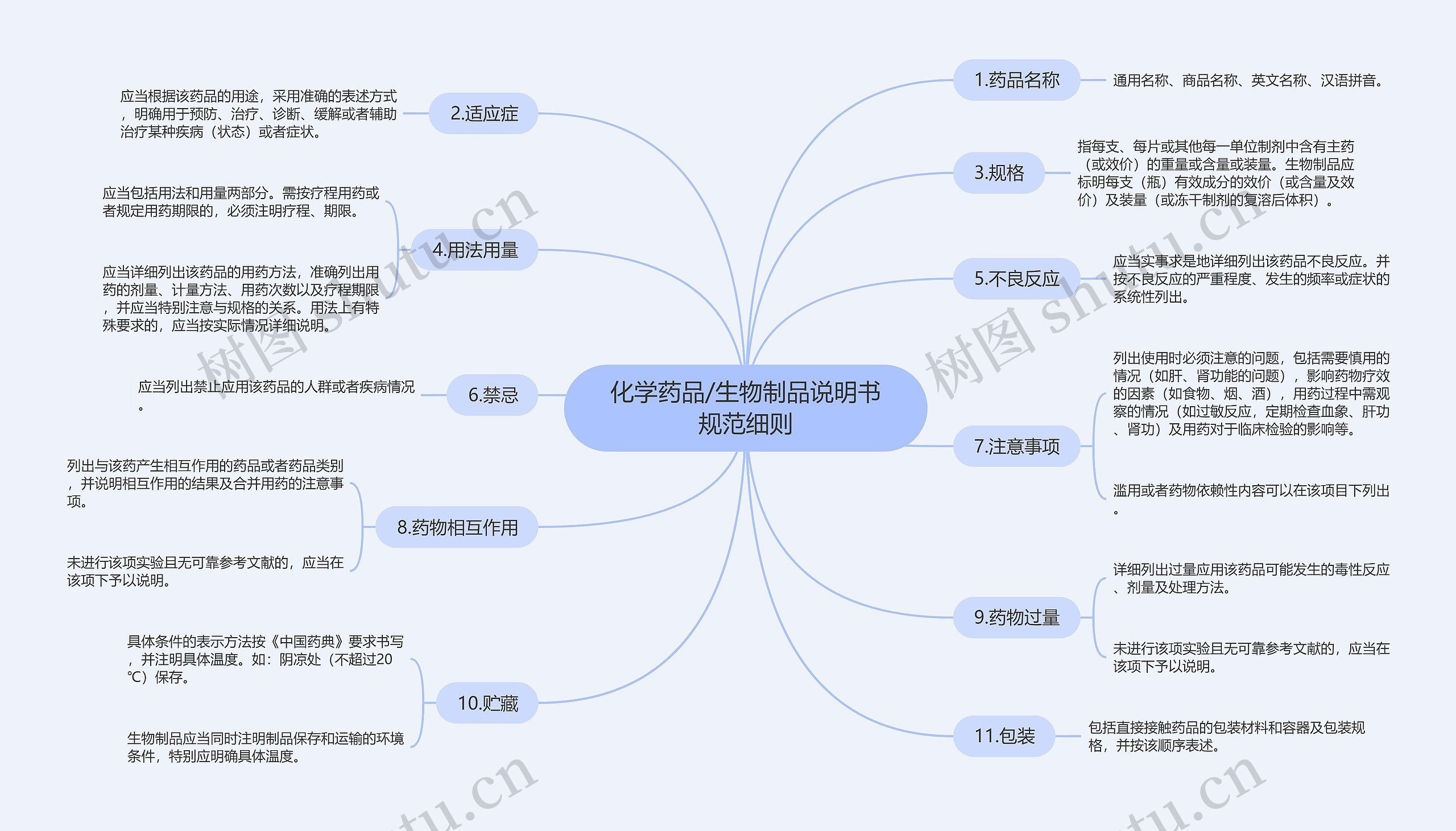 化学药品/生物制品说明书规范细则思维导图