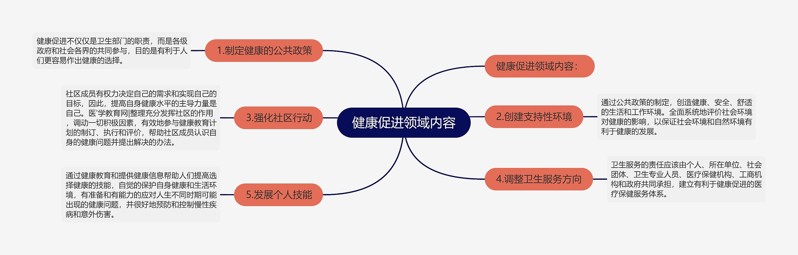 健康促进领域内容思维导图