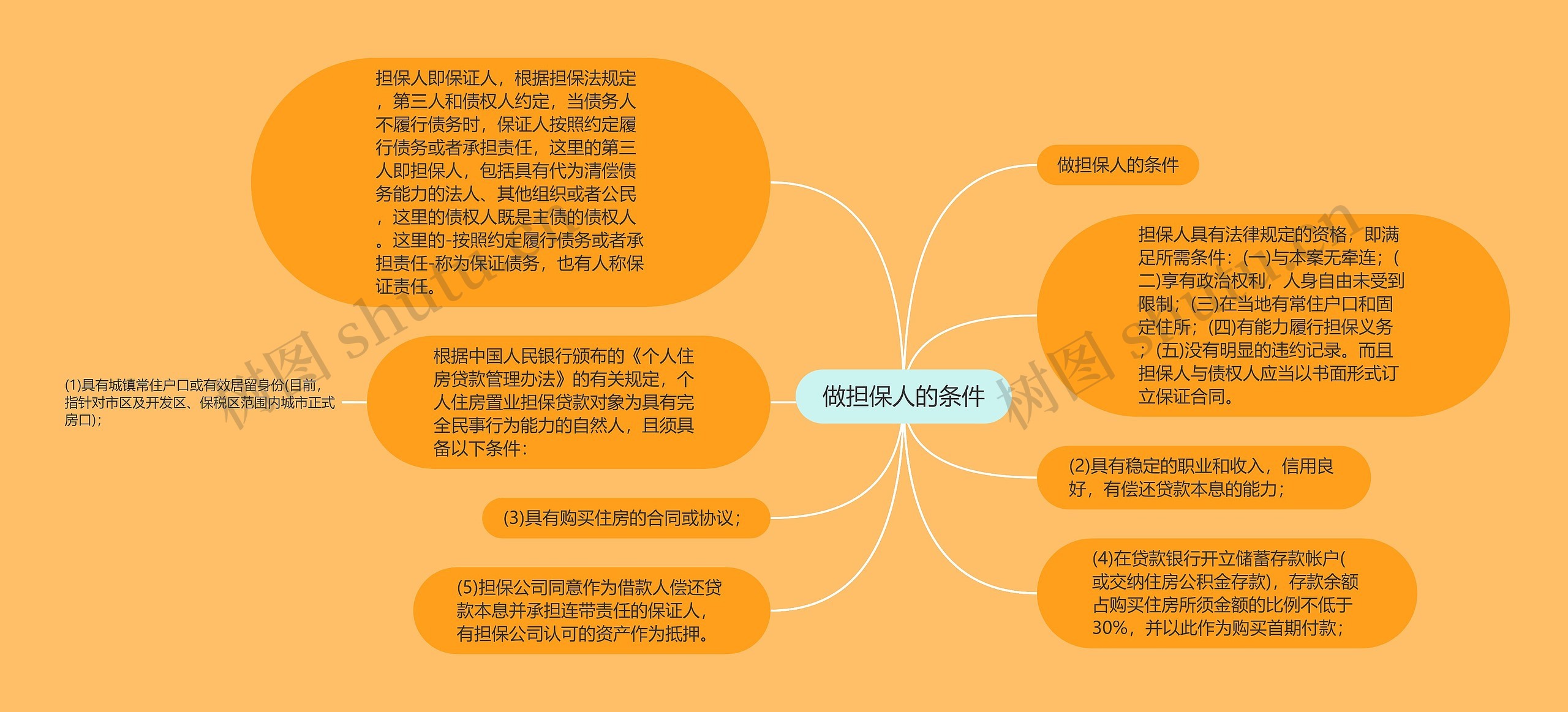 做担保人的条件思维导图