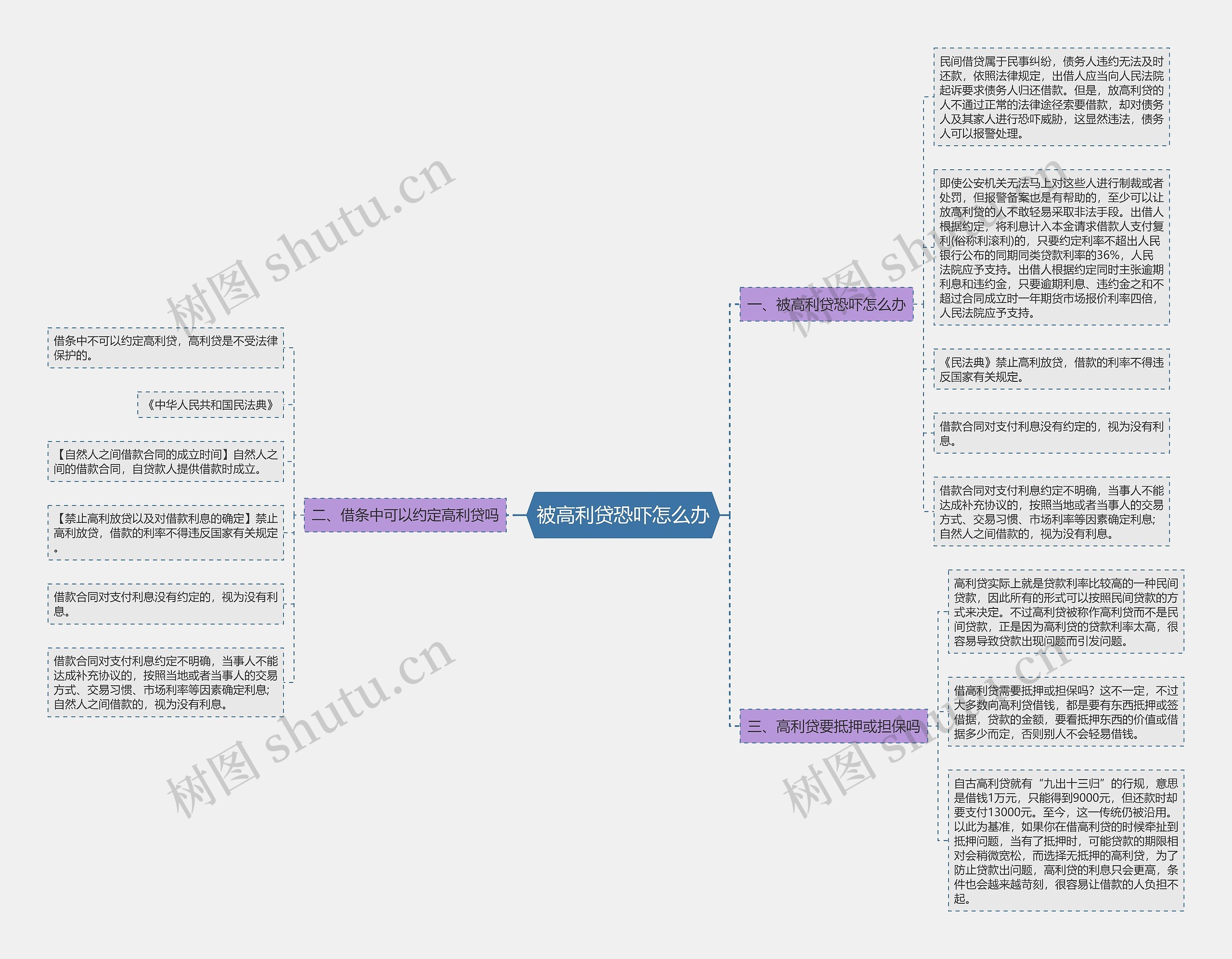 被高利贷恐吓怎么办思维导图