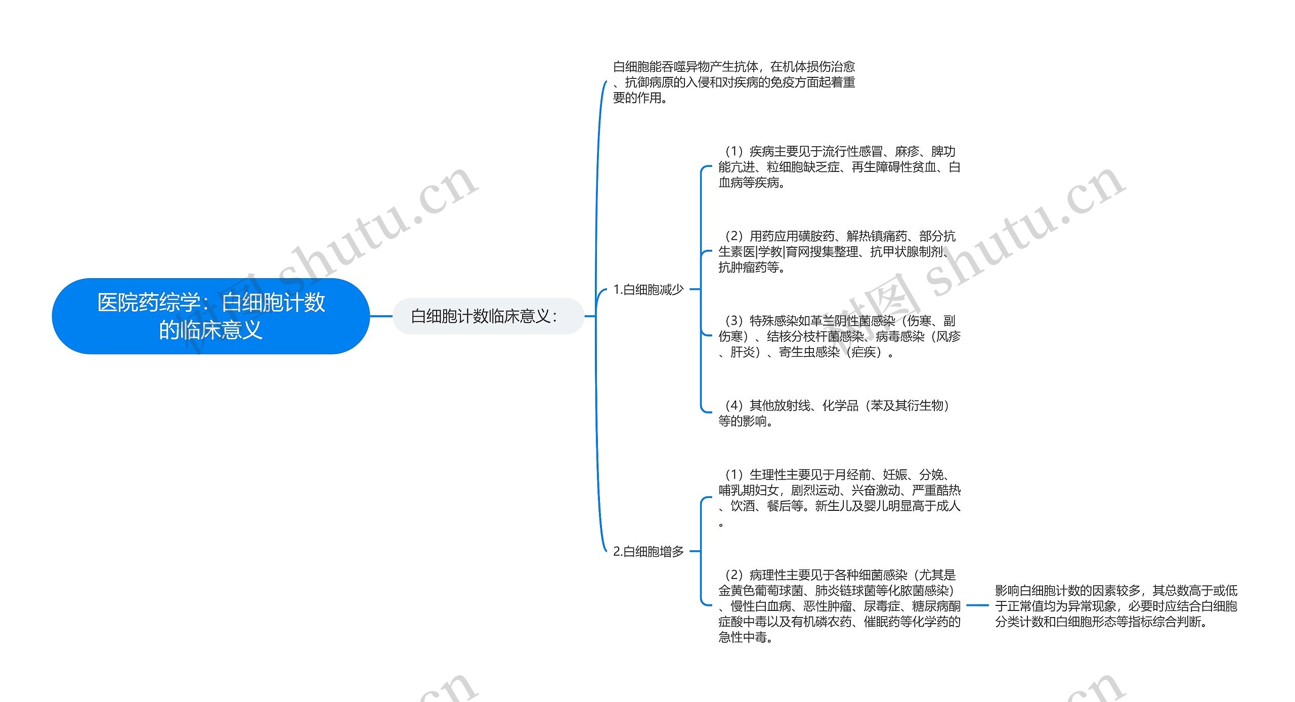 医院药综学：白细胞计数的临床意义思维导图