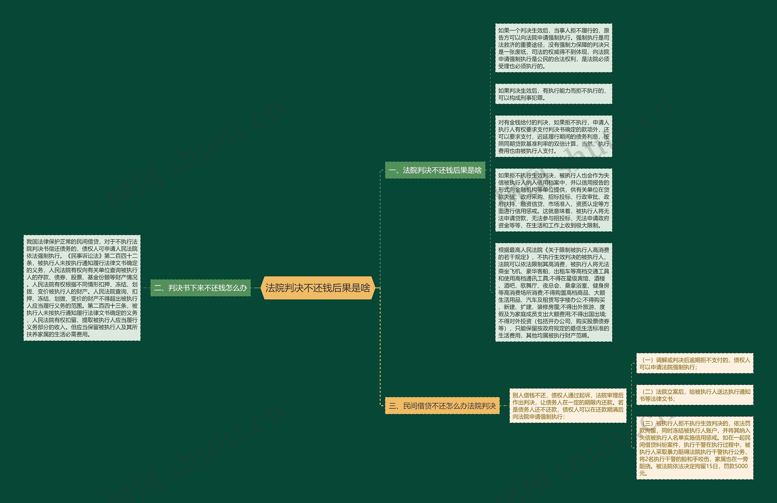 法院判决不还钱后果是啥思维导图