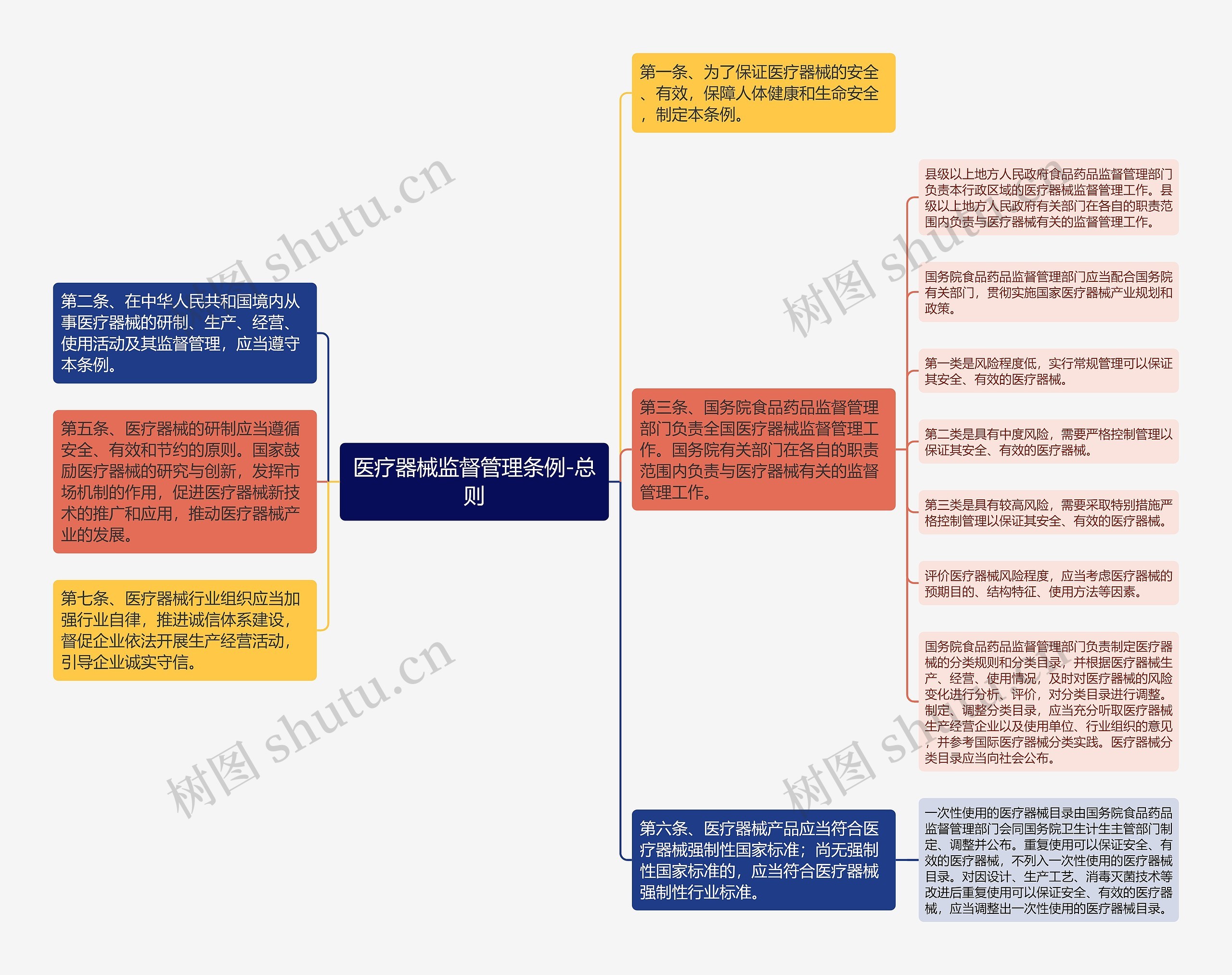 医疗器械监督管理条例-总则思维导图