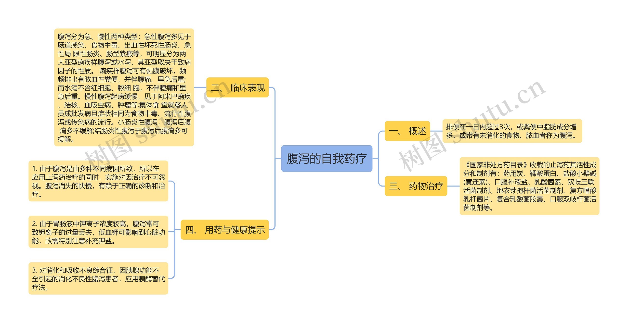 腹泻的自我药疗思维导图