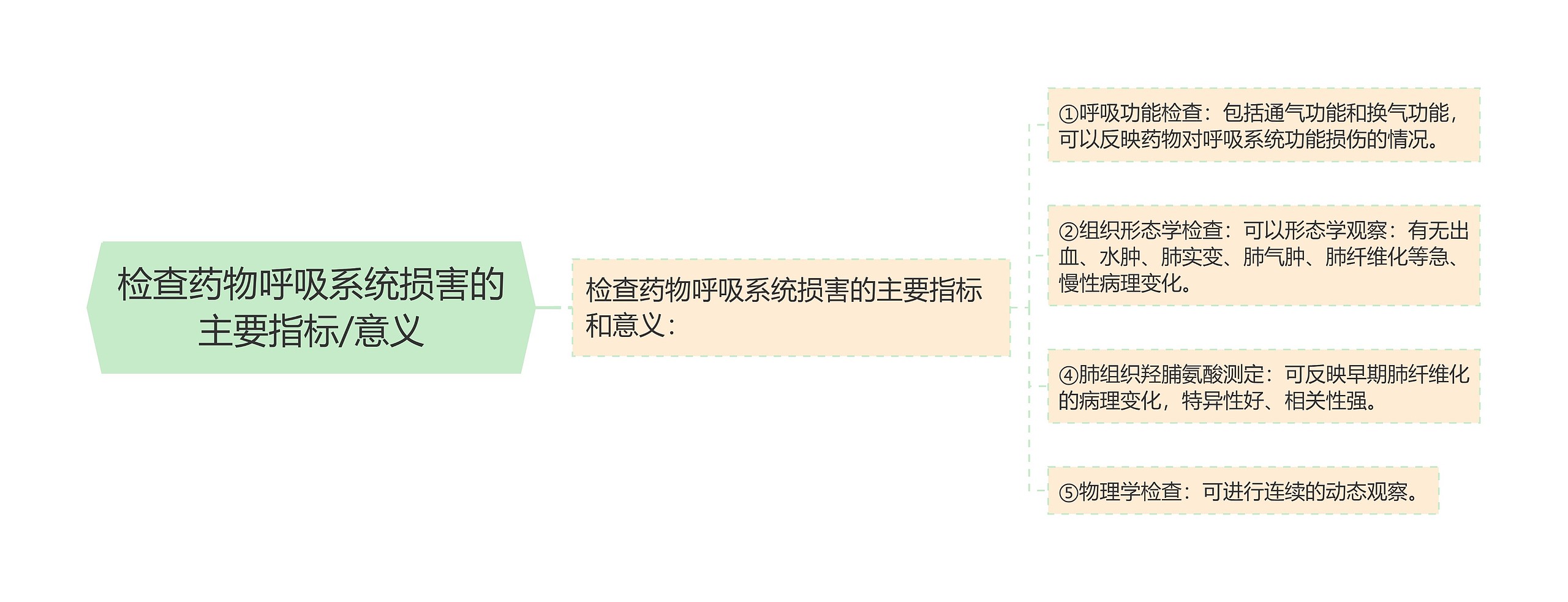 检查药物呼吸系统损害的主要指标/意义