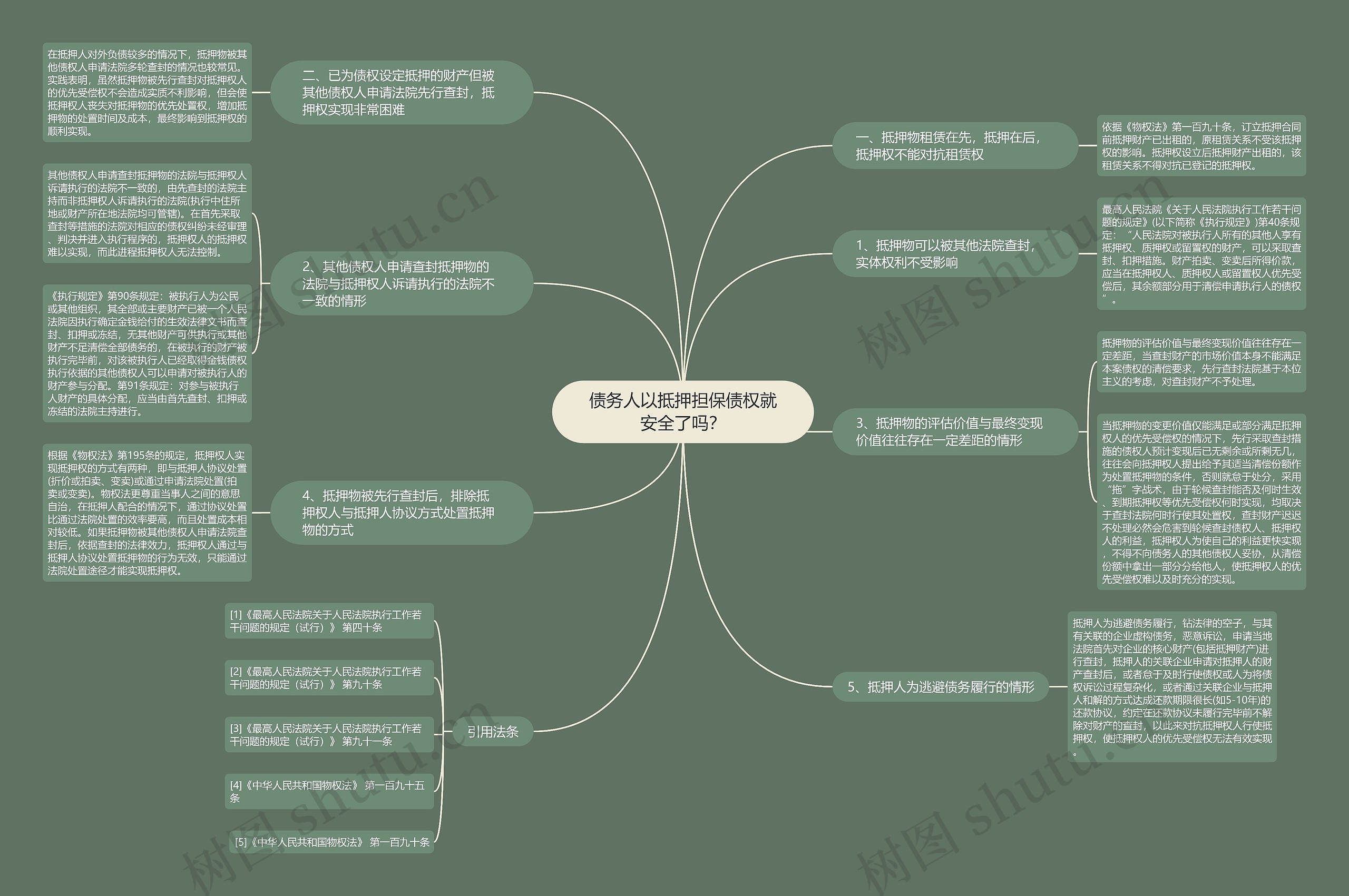 债务人以抵押担保债权就安全了吗？思维导图
