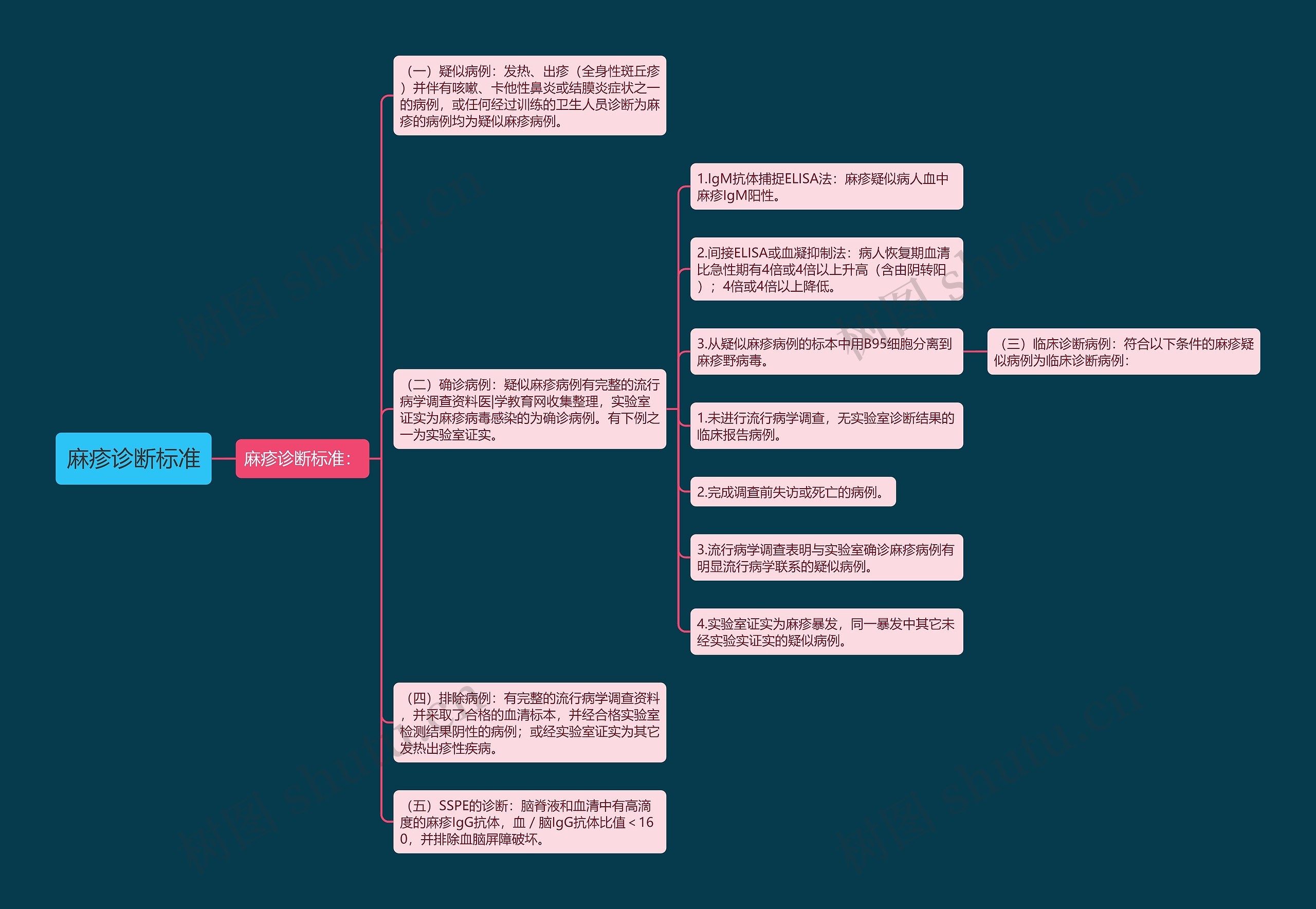 麻疹诊断标准思维导图