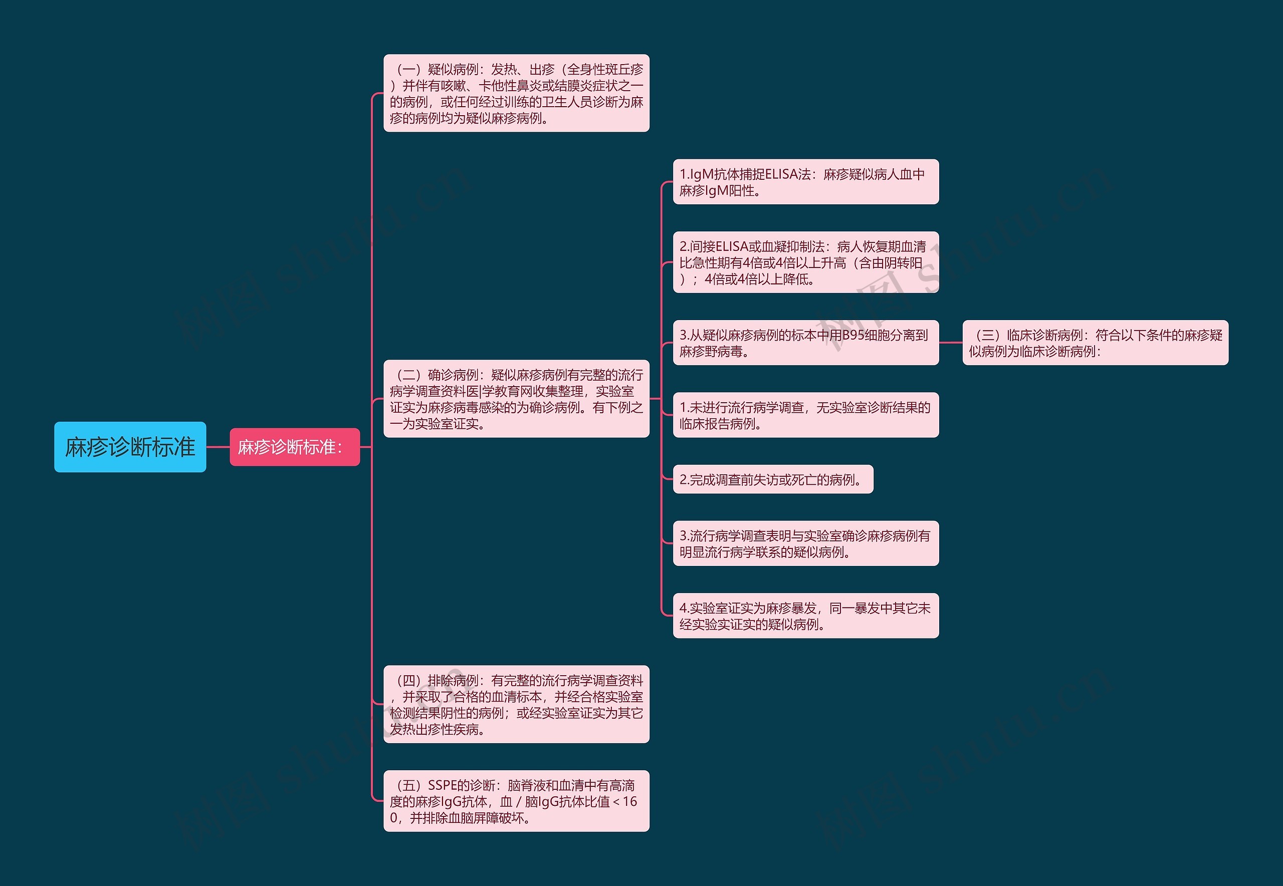 麻疹诊断标准 麻疹诊断标准