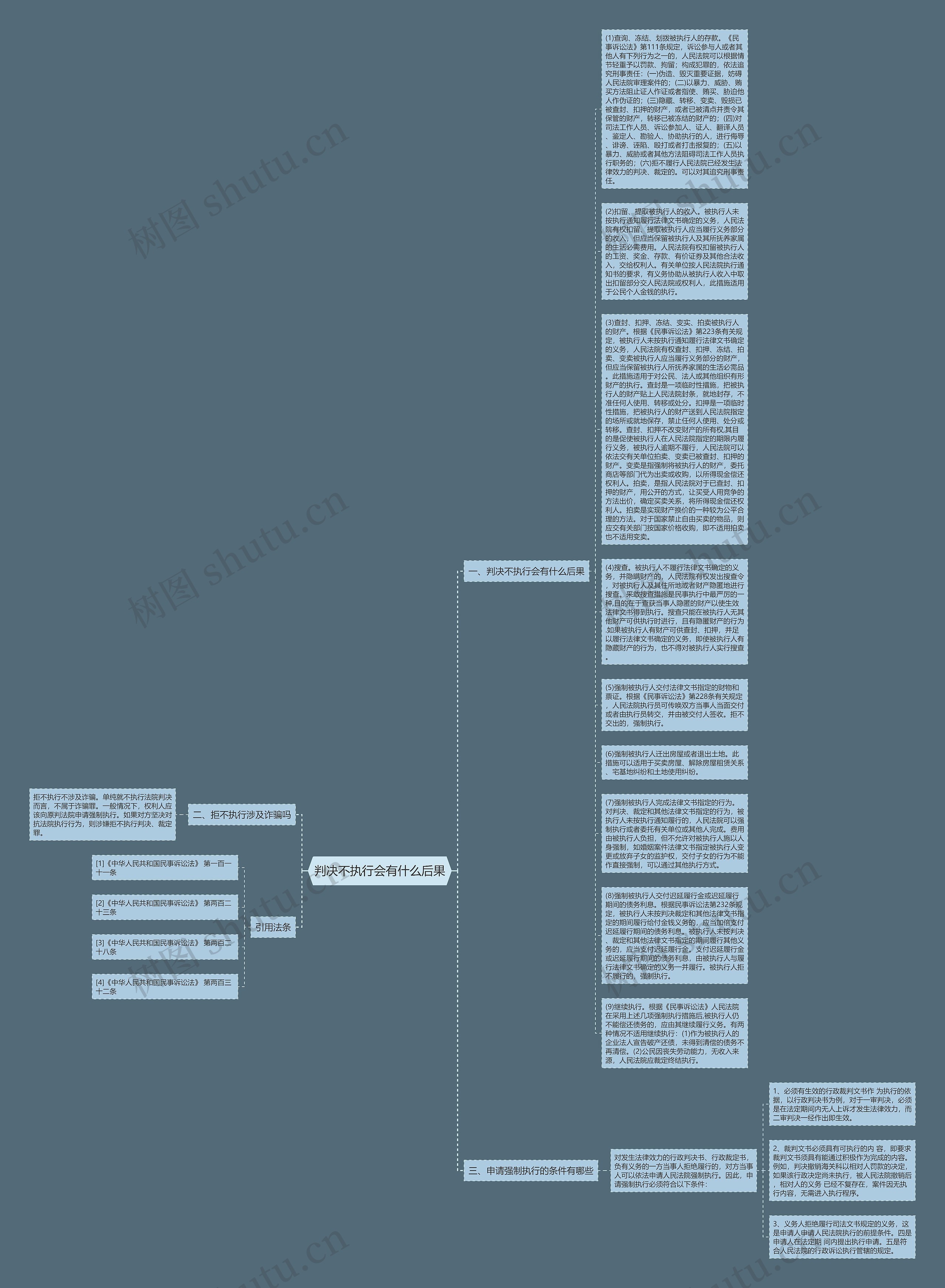 判决不执行会有什么后果思维导图