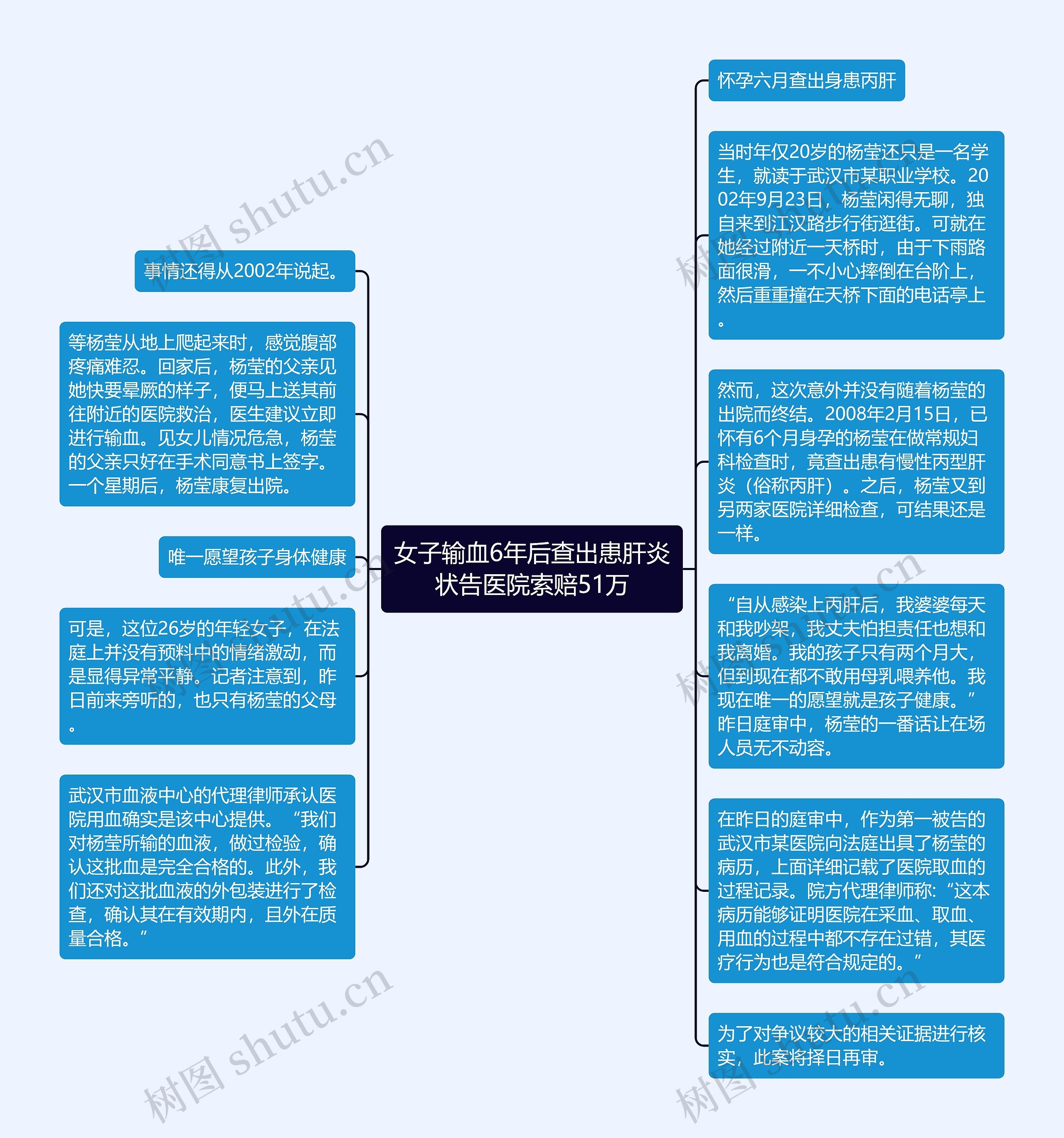 女子输血6年后查出患肝炎状告医院索赔51万思维导图