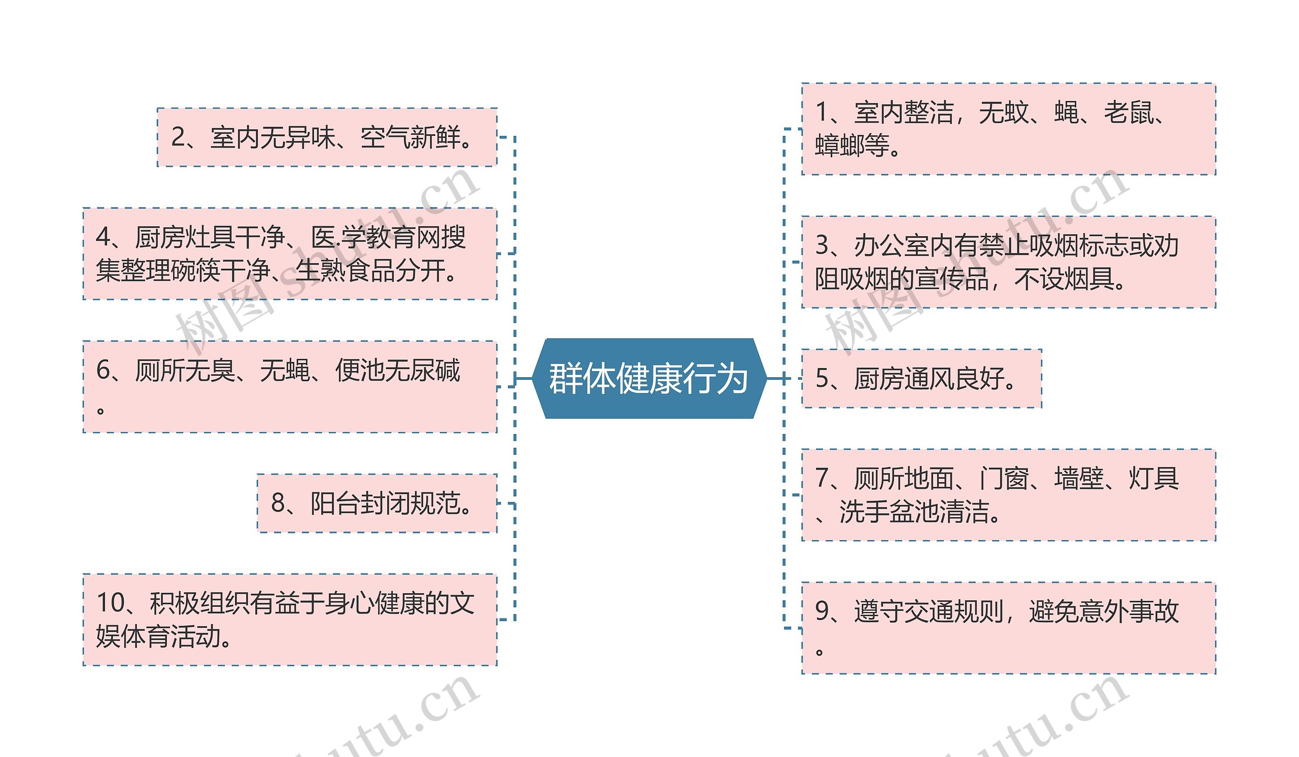 群体健康行为思维导图