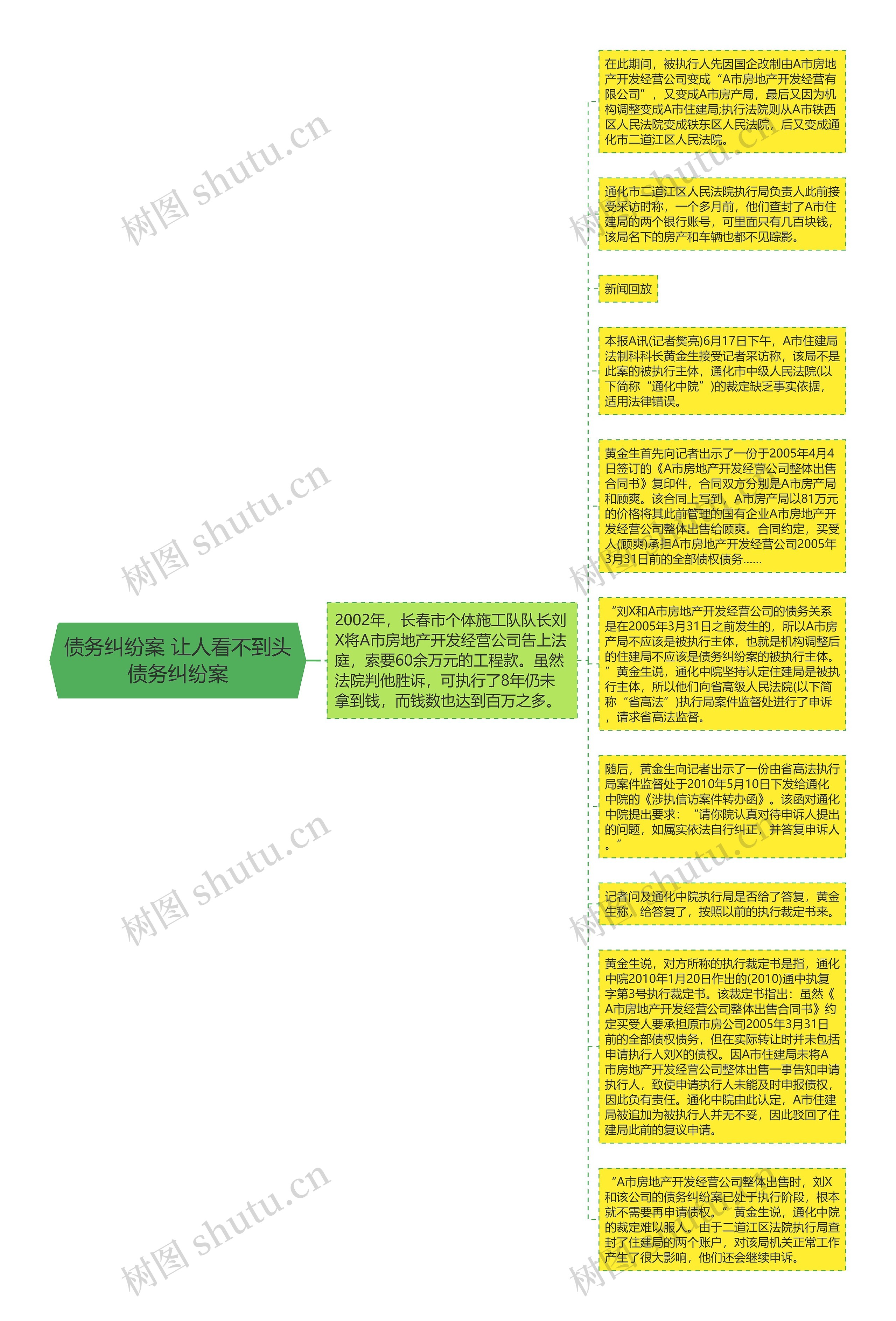 债务纠纷案 让人看不到头债务纠纷案思维导图