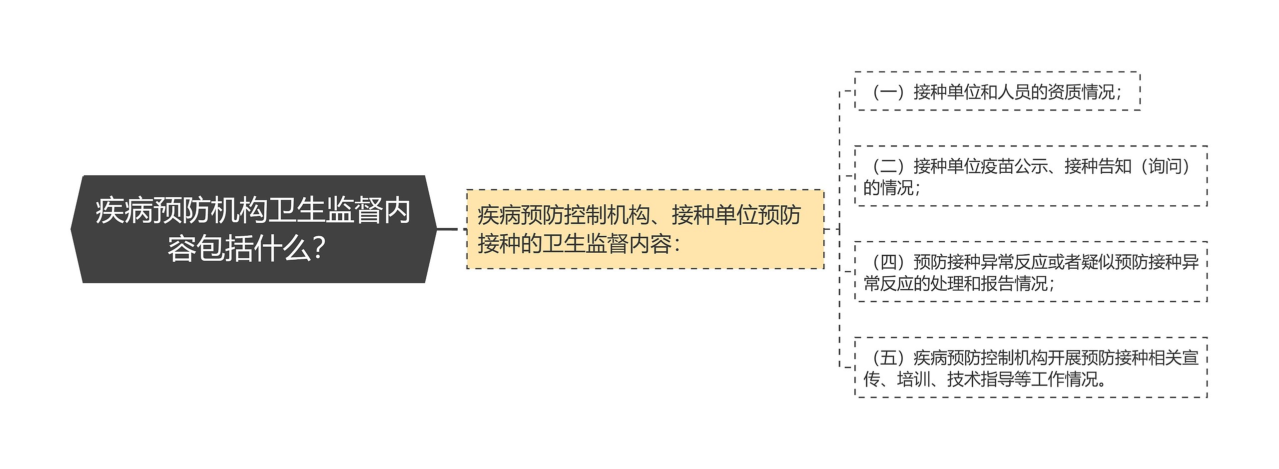 疾病预防机构卫生监督内容包括什么？思维导图