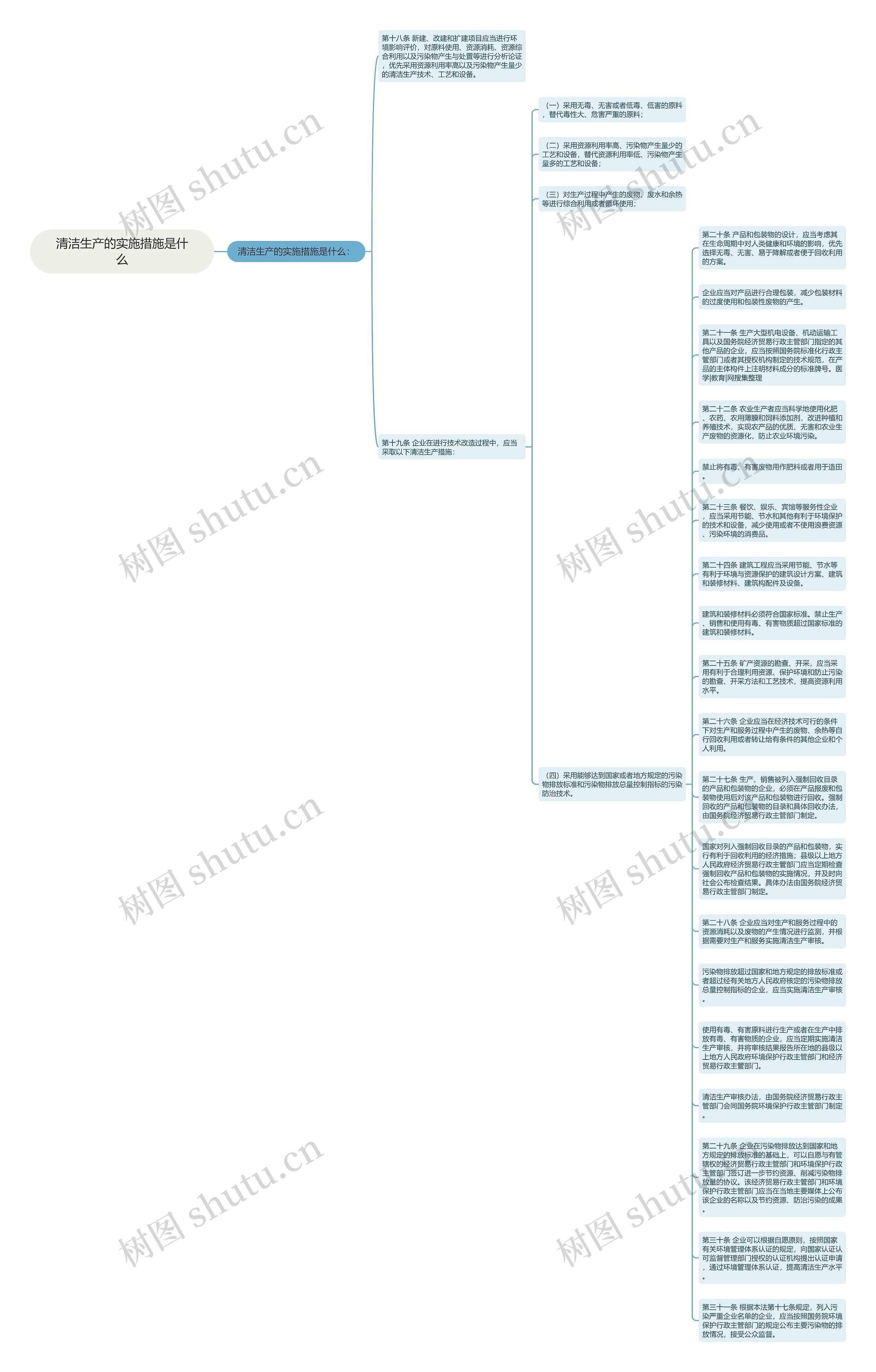 清洁生产的实施措施是什么思维导图