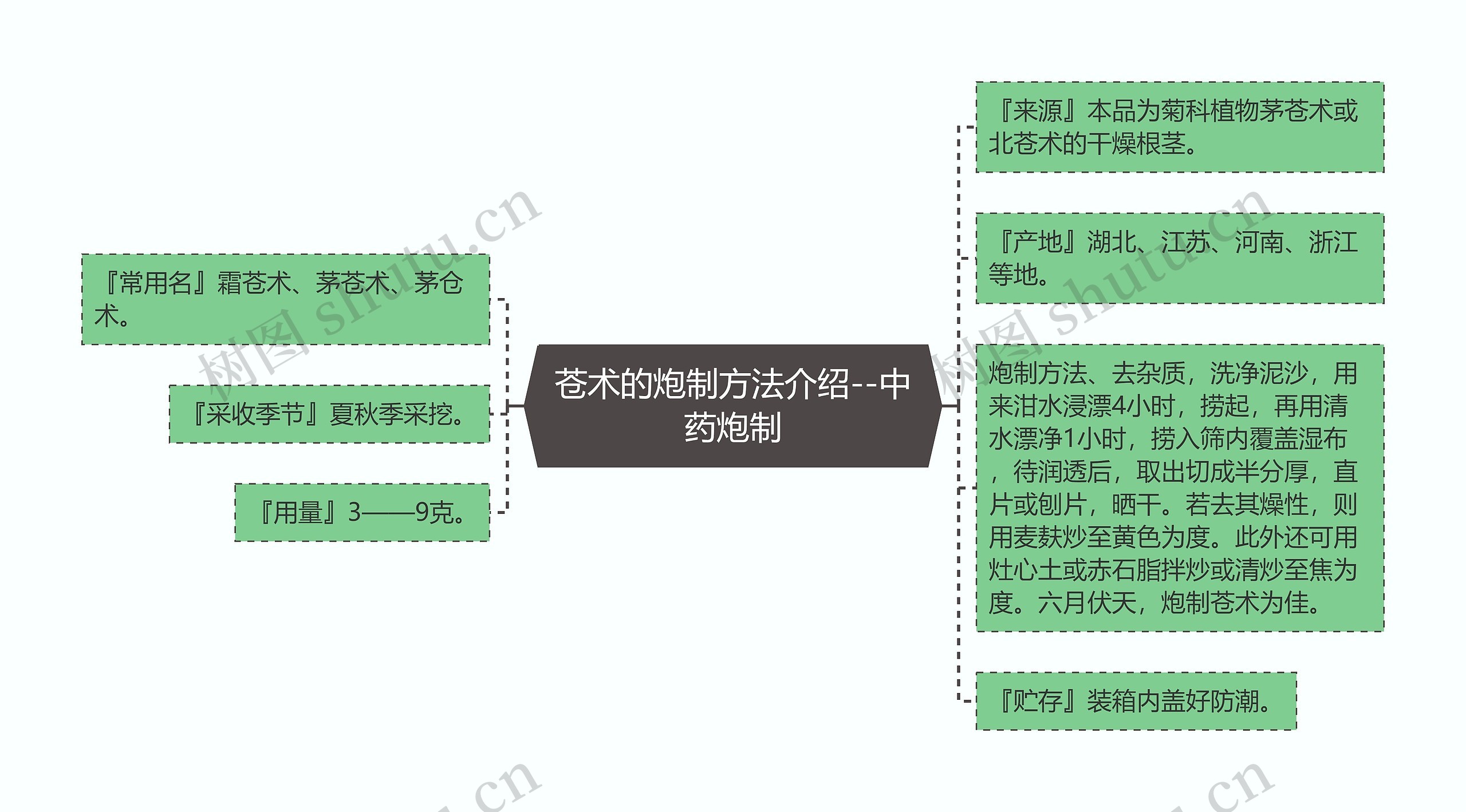 苍术的炮制方法介绍--中药炮制思维导图