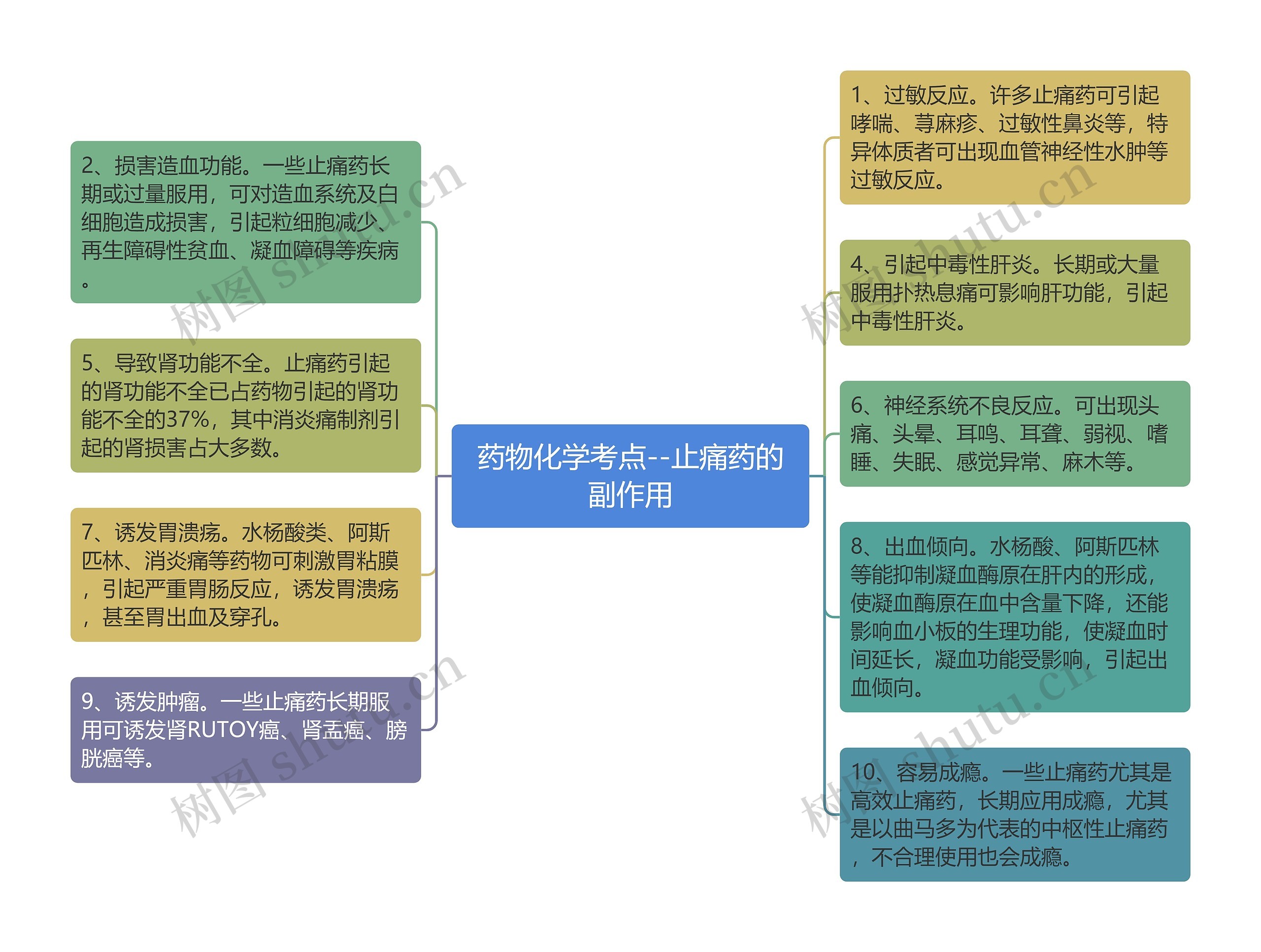 药物化学考点--止痛药的副作用思维导图