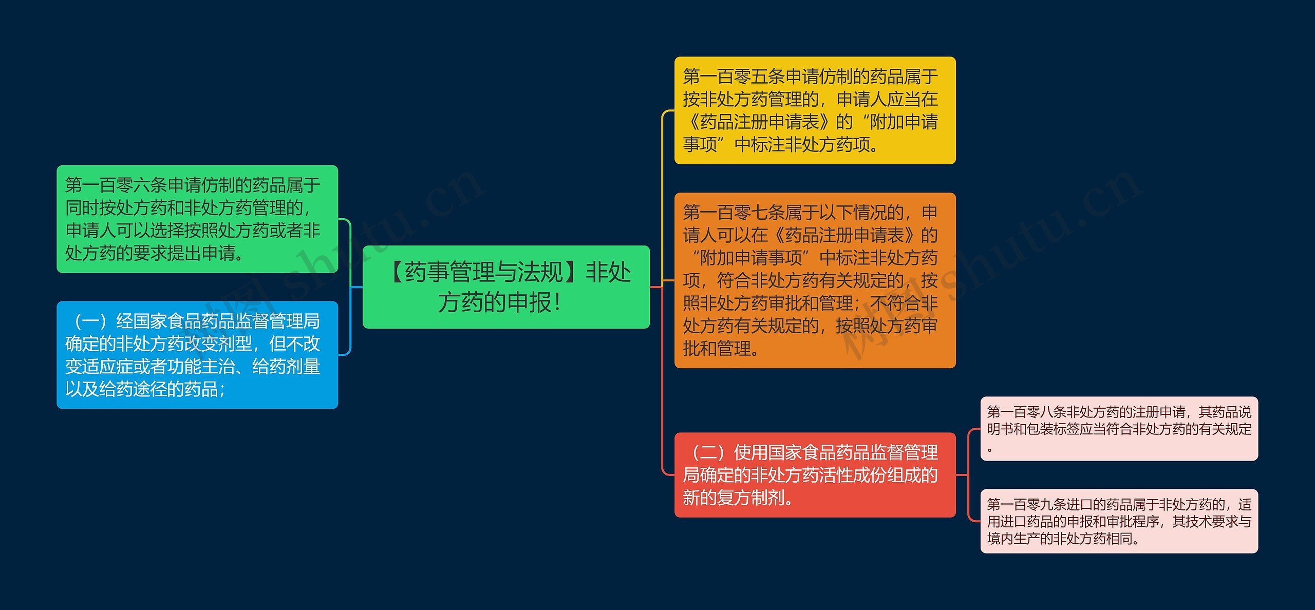 【药事管理与法规】非处方药的申报！思维导图