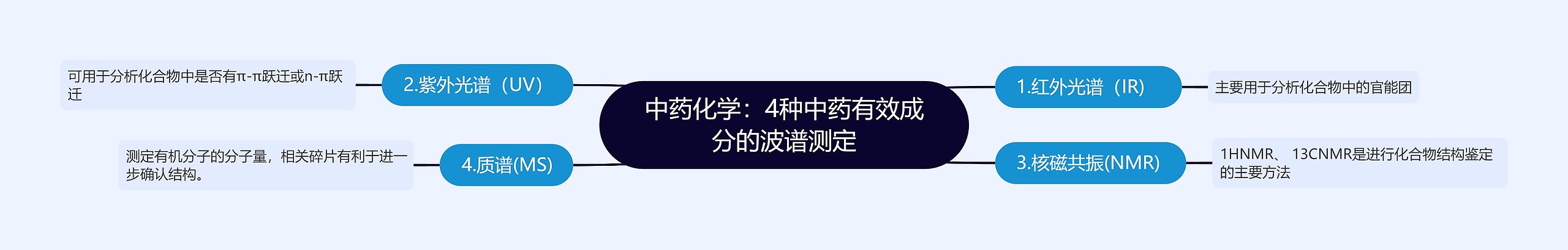 中药化学：​4种中药有效成分的波谱测定