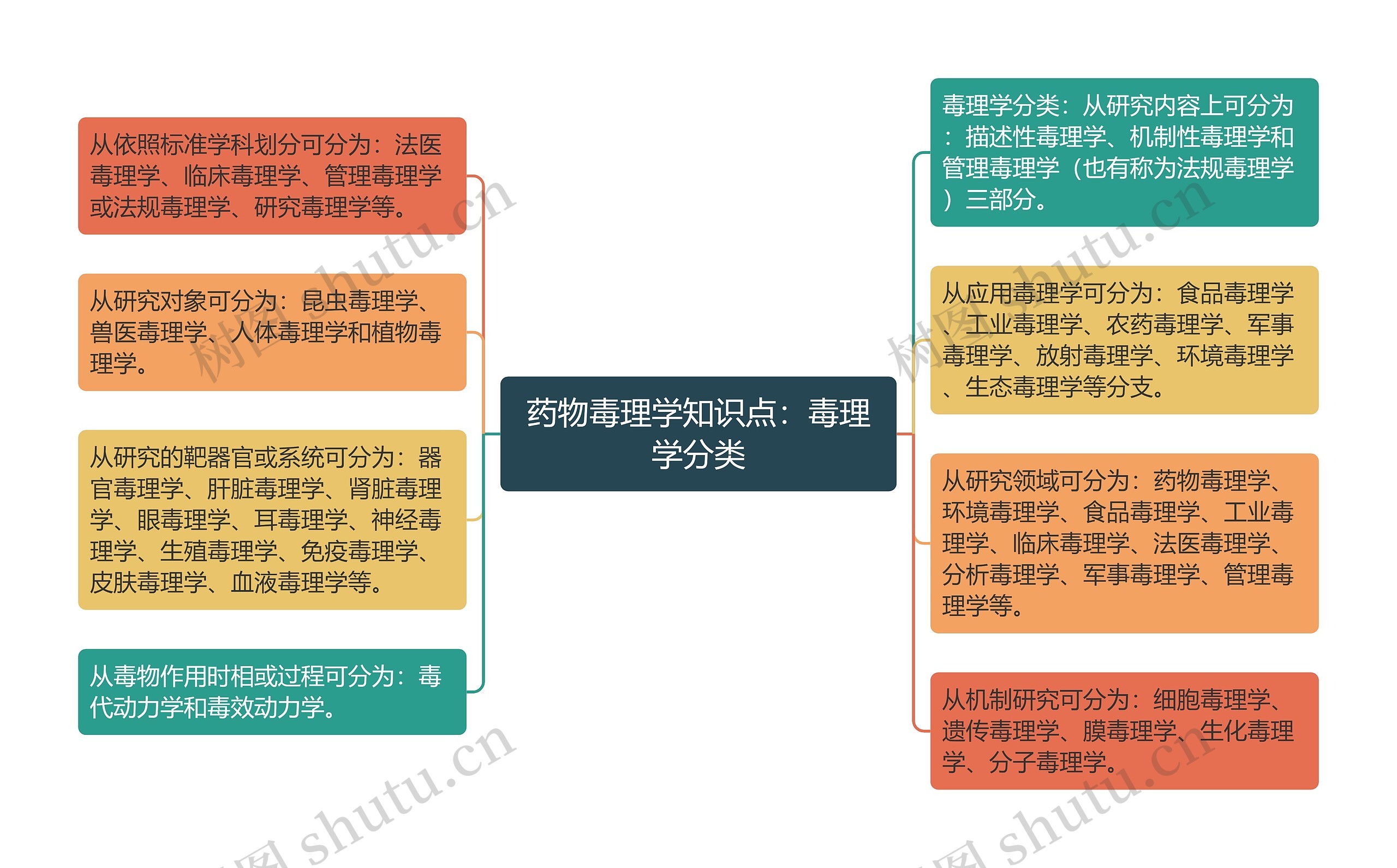 药物毒理学知识点：毒理学分类思维导图