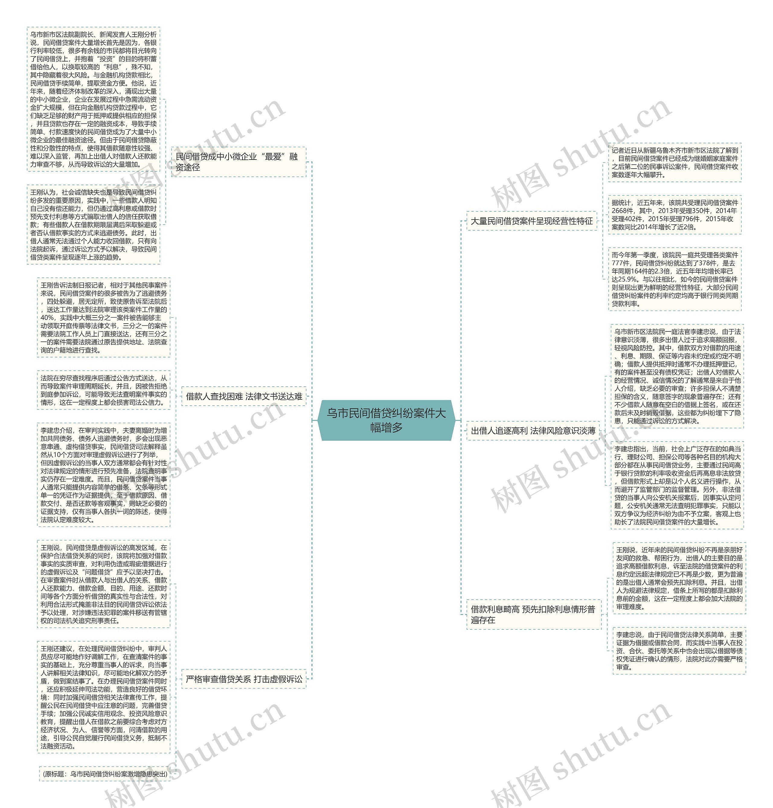 乌市民间借贷纠纷案件大幅增多思维导图